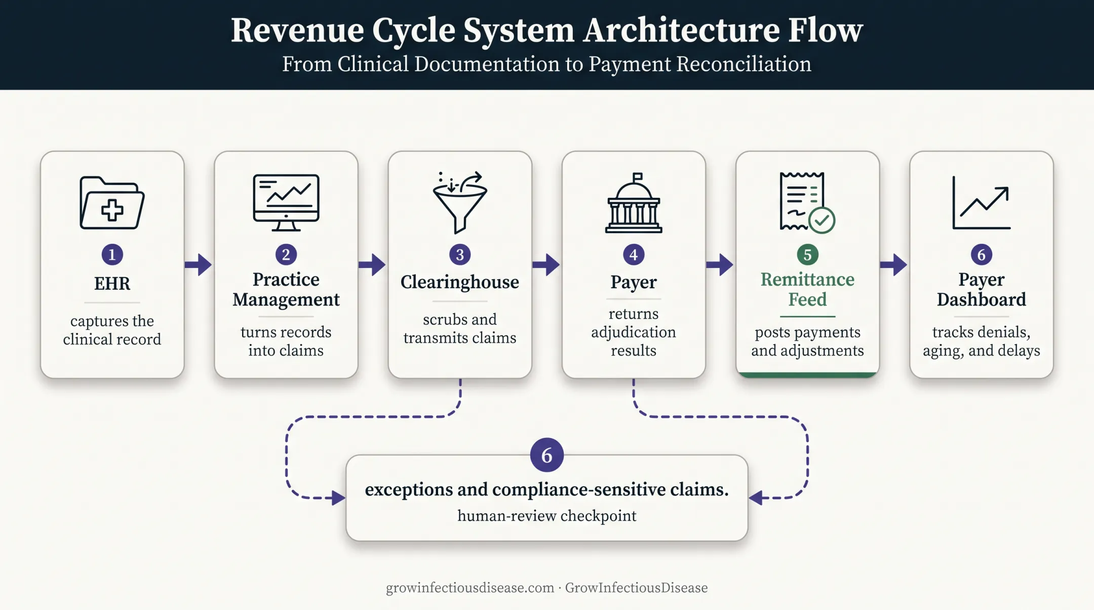 2026 electronic billing system architecture from clinical data to payer analytics