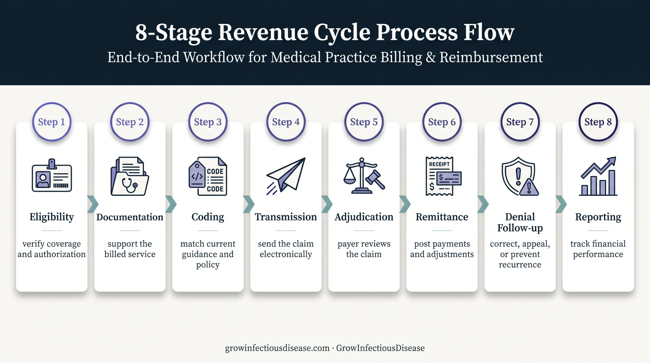 Eight-stage infectious disease electronic billing workflow from eligibility to reporting