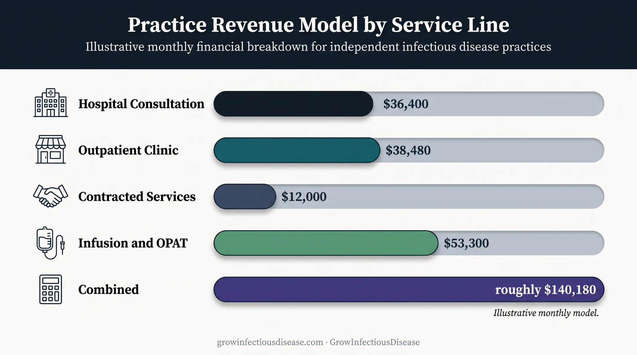 Four infectious disease practice revenue streams monthly model