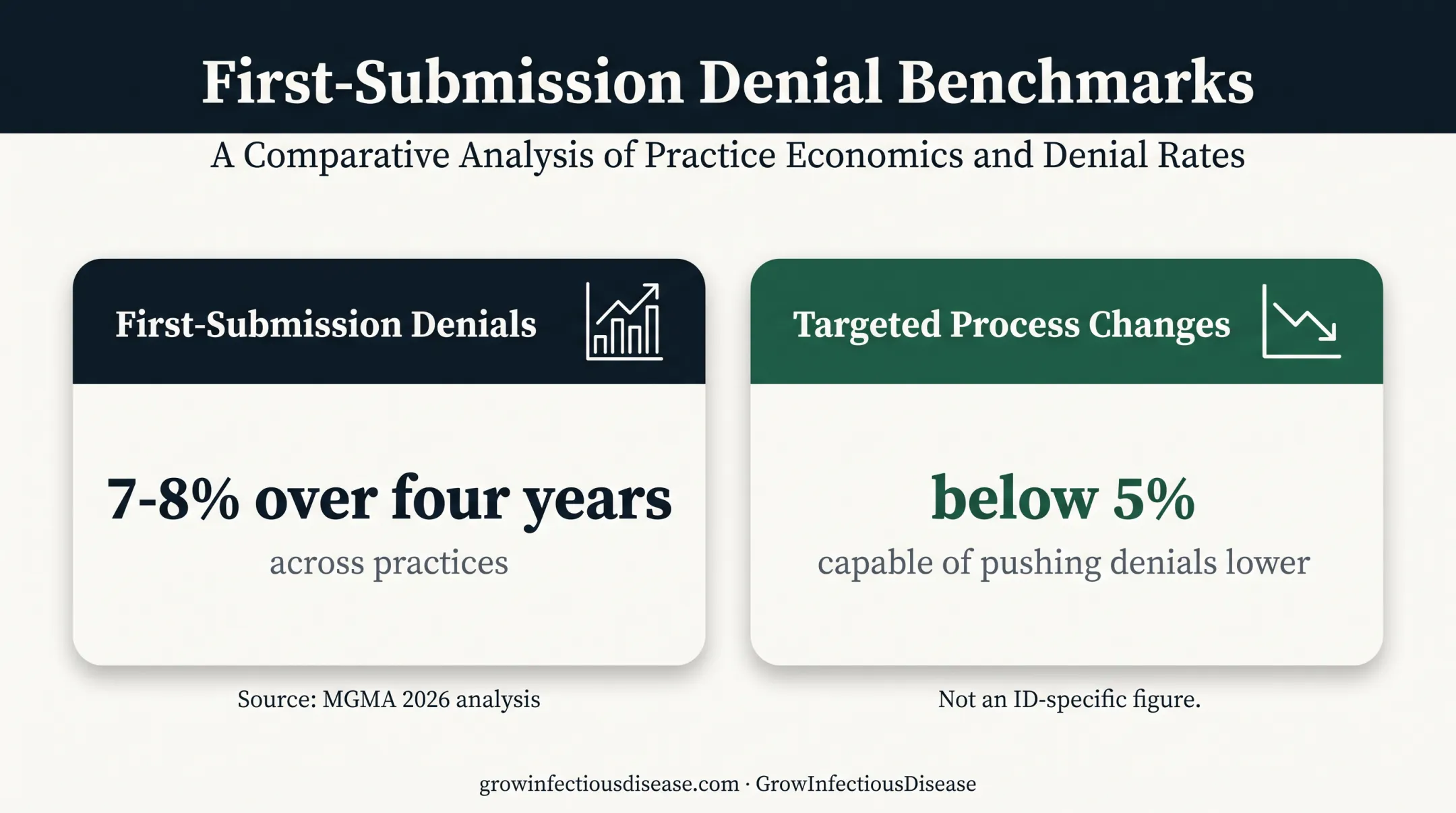 Medical billing denial rate comparison from MGMA analysis