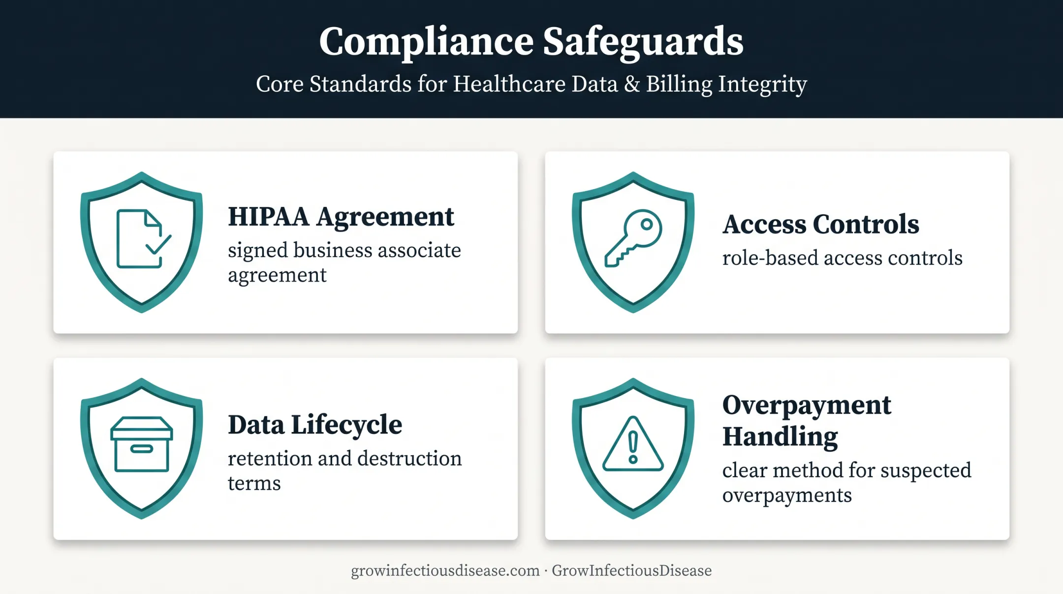 Four revenue cycle compliance safeguards for medical billing partners