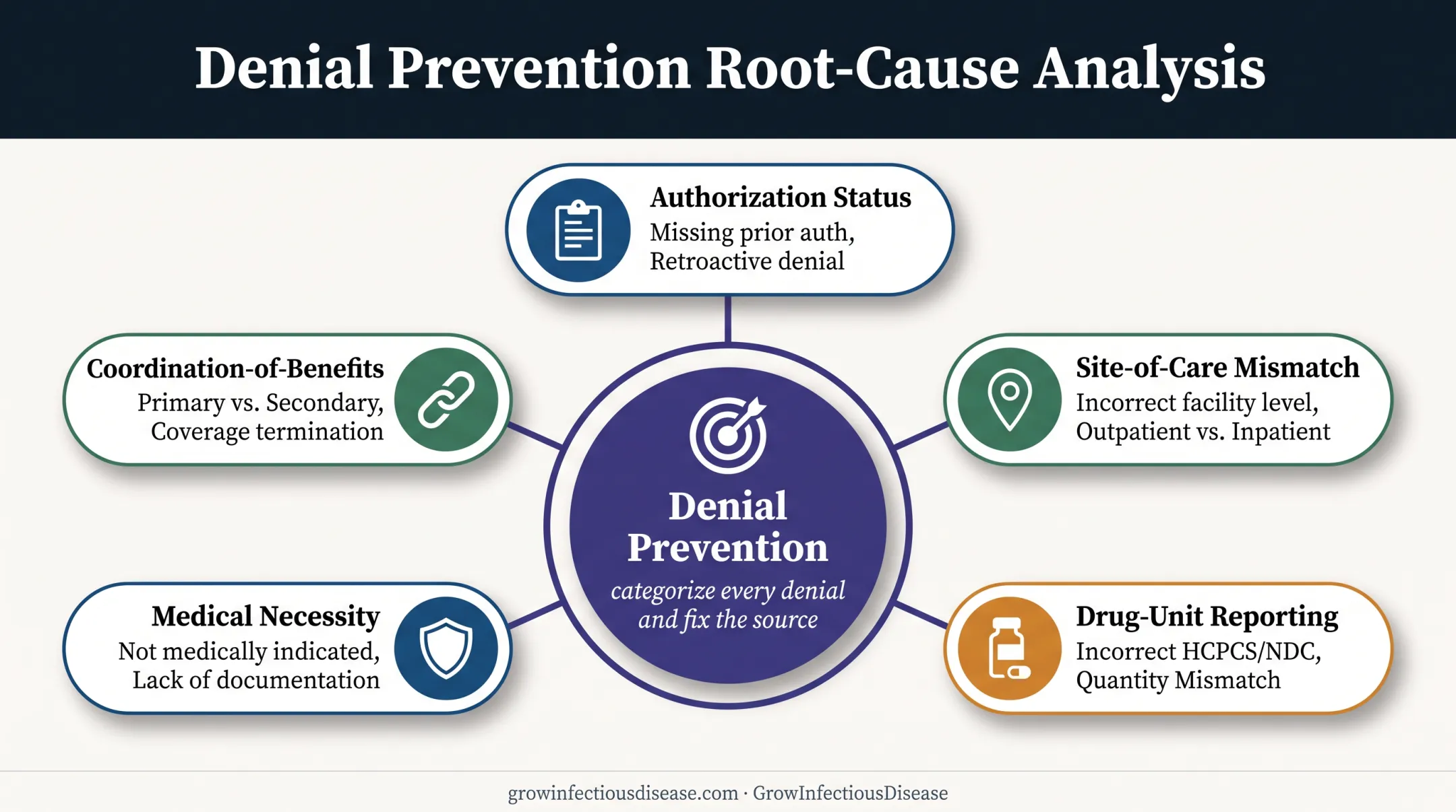 Five infectious disease billing denial root causes