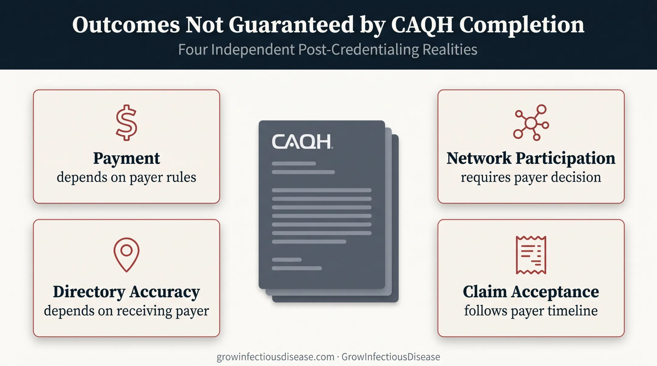 Four outcomes CAQH completion does not guarantee for physicians