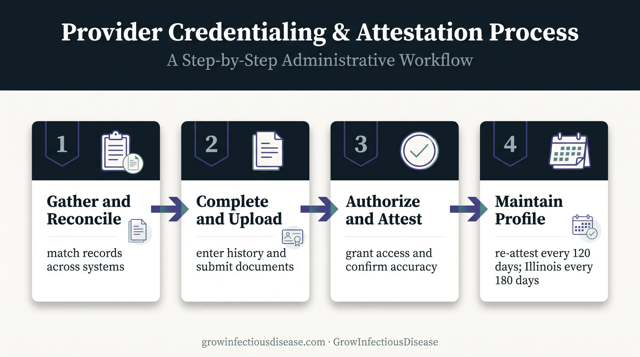 Four-step CAQH credentialing process from profile setup to maintenance