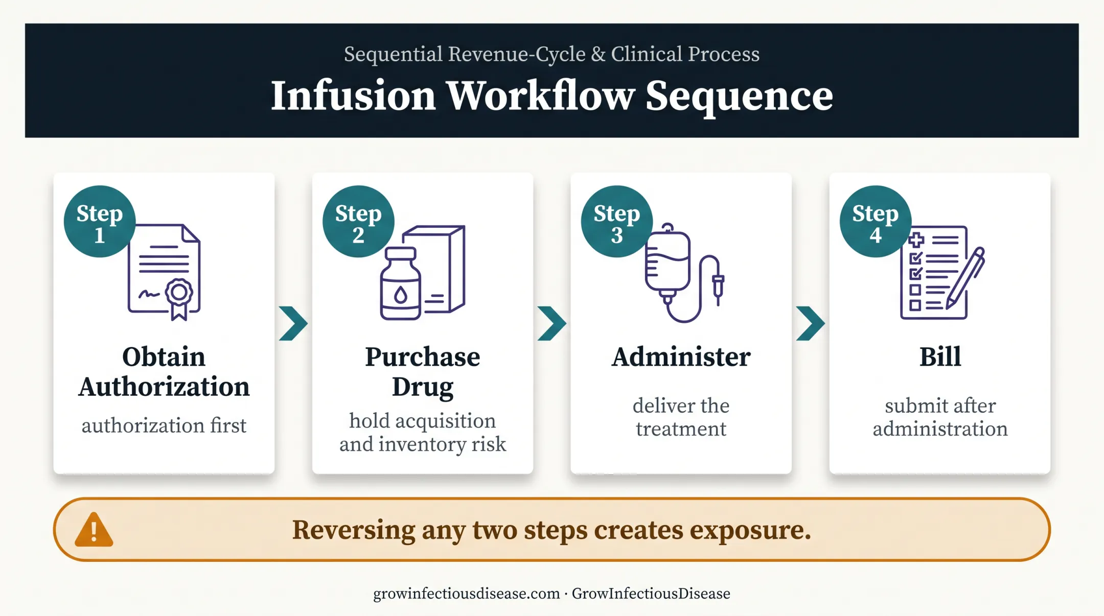 Four-step buy-and-bill drug claim sequence for infectious disease practices