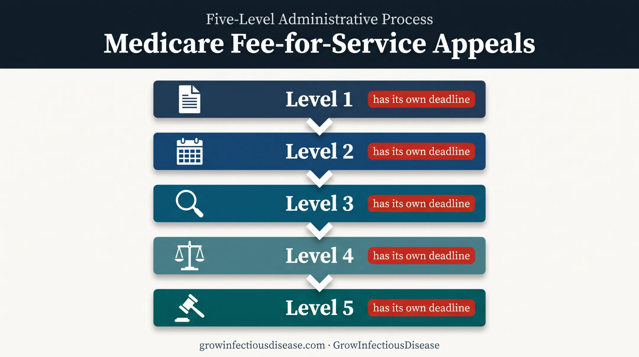 Five-level Medicare fee-for-service appeals process with claim deadlines