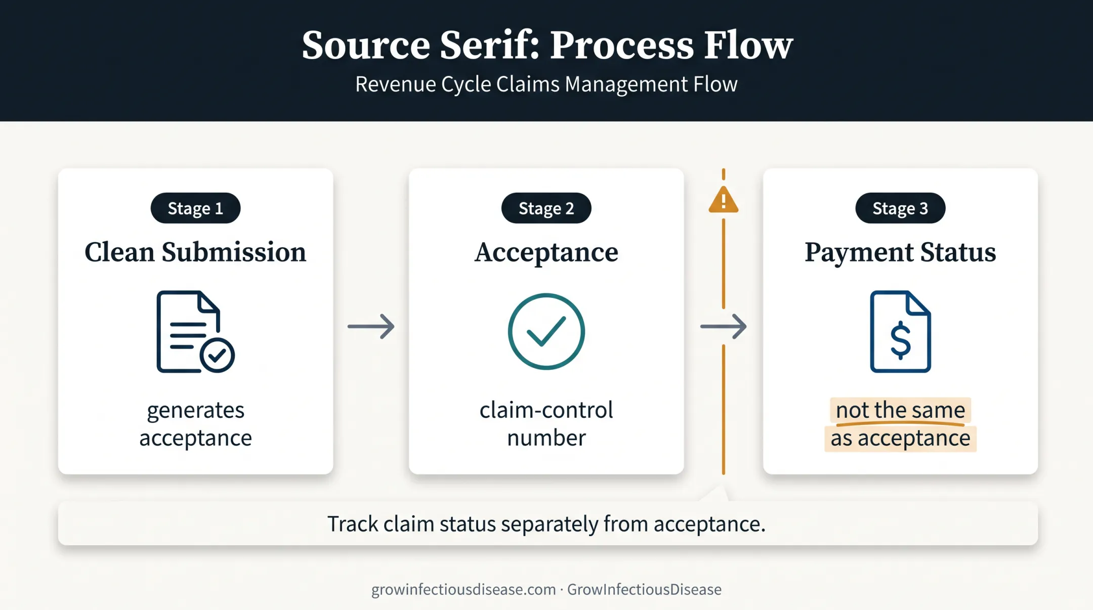 Claim submission acceptance payment status workflow for ID practices