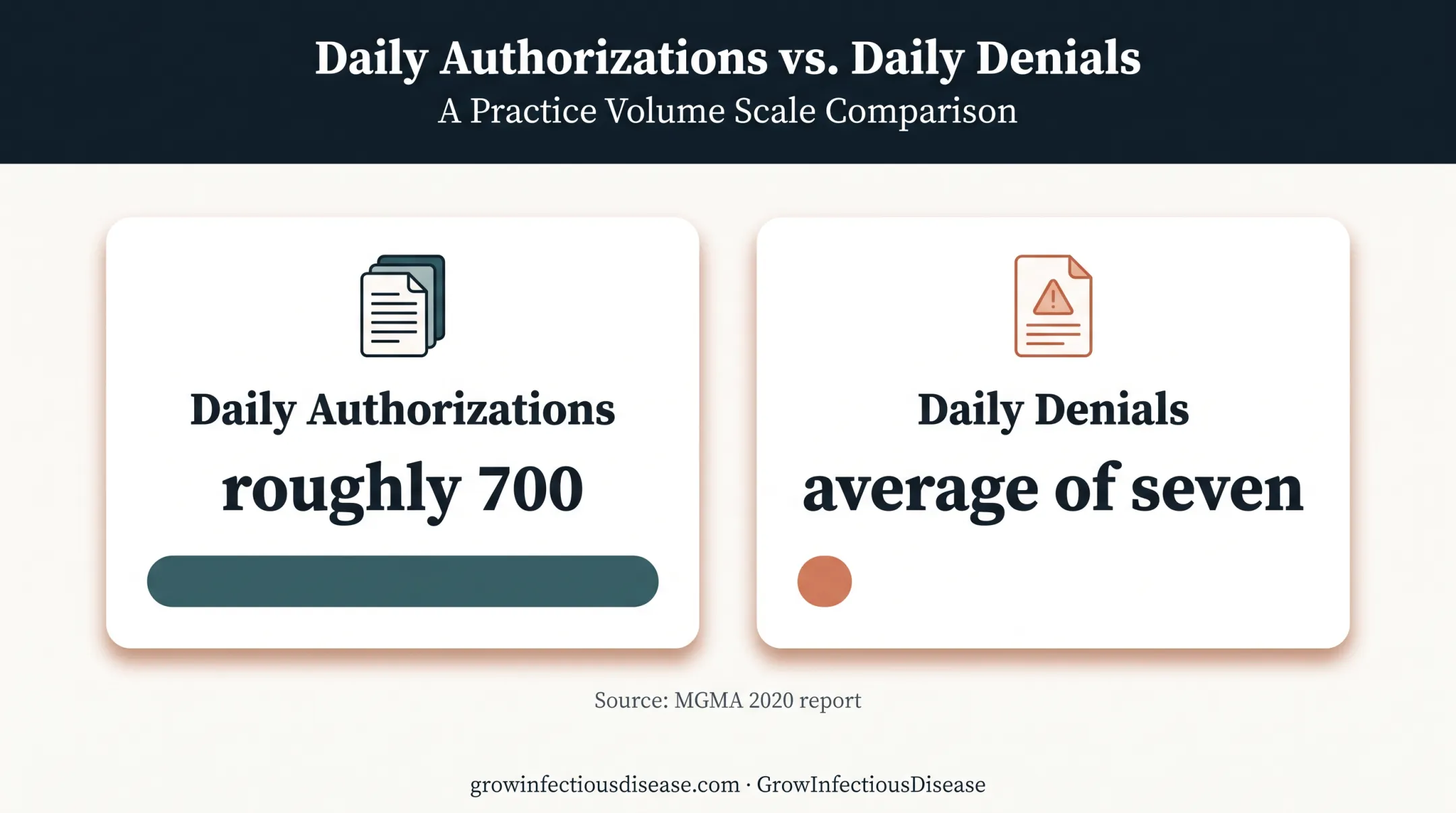 700 daily authorizations compared with seven average daily denials