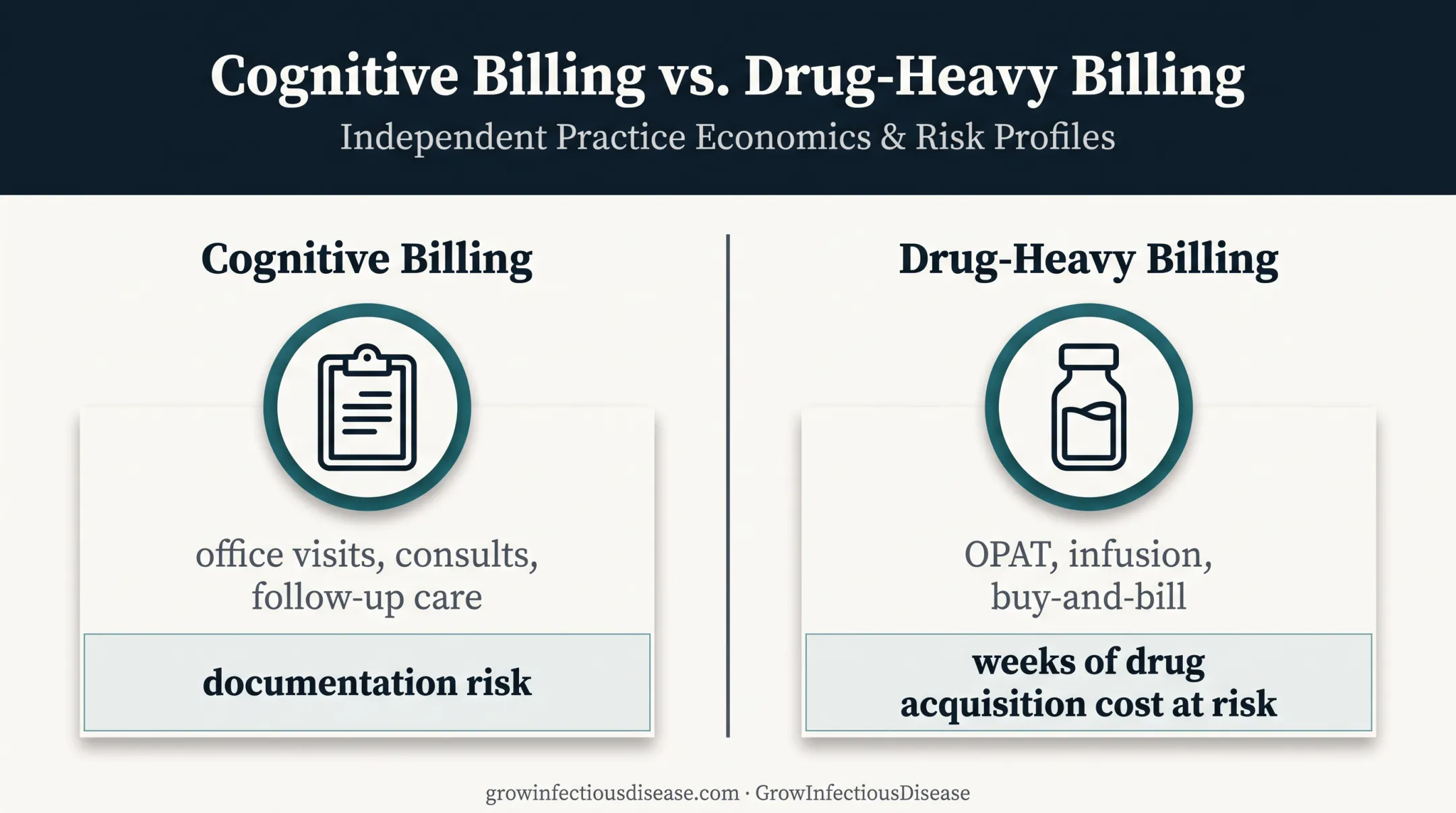 ID practice cognitive versus drug-heavy billing revenue risk profiles