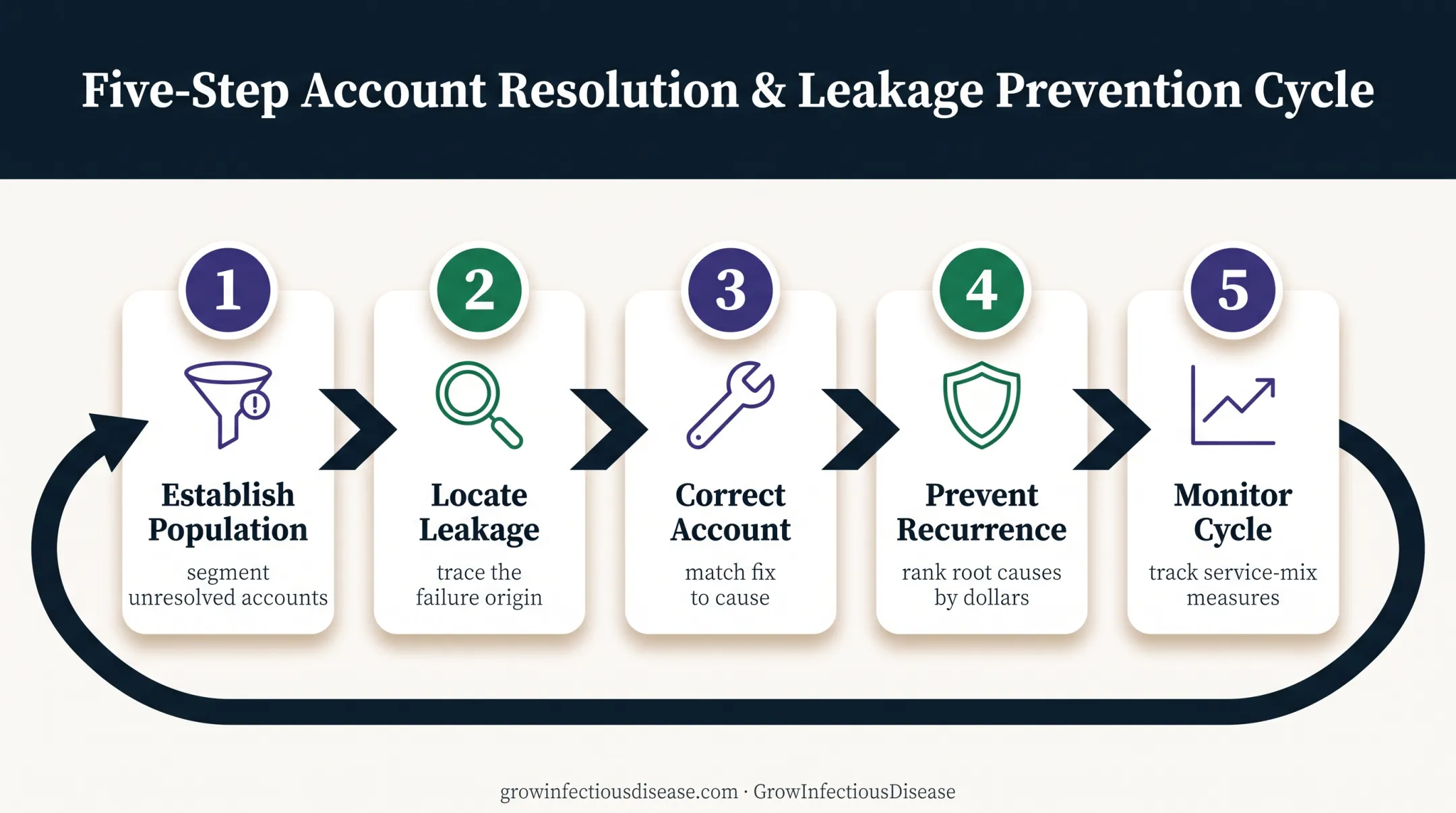 5-step healthcare revenue cycle recovery workflow for ID practices