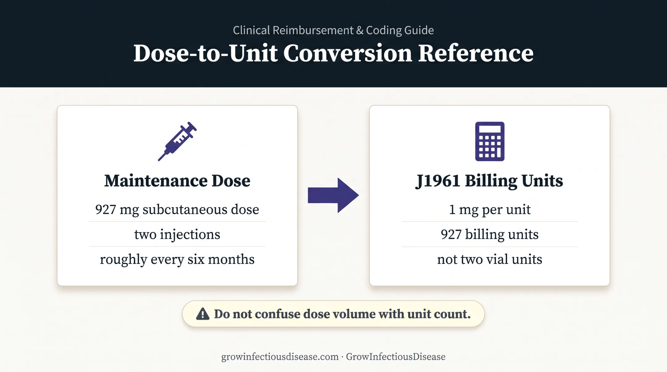 Sunlenca 927 mg dose converted into 927 J1961 billing units