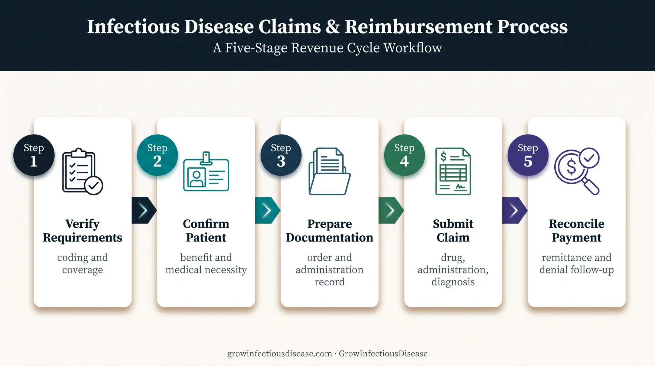 Five-step Sunlenca J1961 billing workflow from verification to denial follow-up