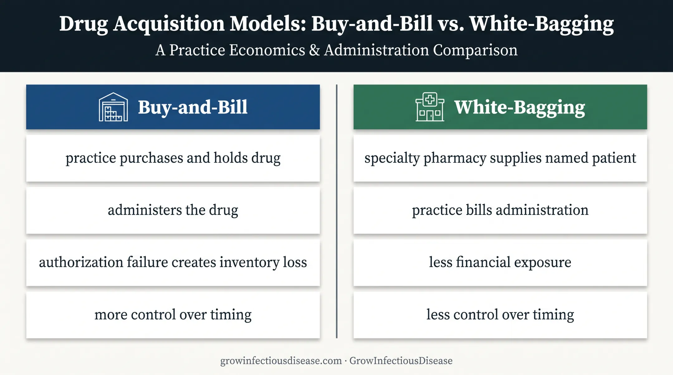 Buy-and-bill versus white-bagging Sunlenca fulfillment comparison