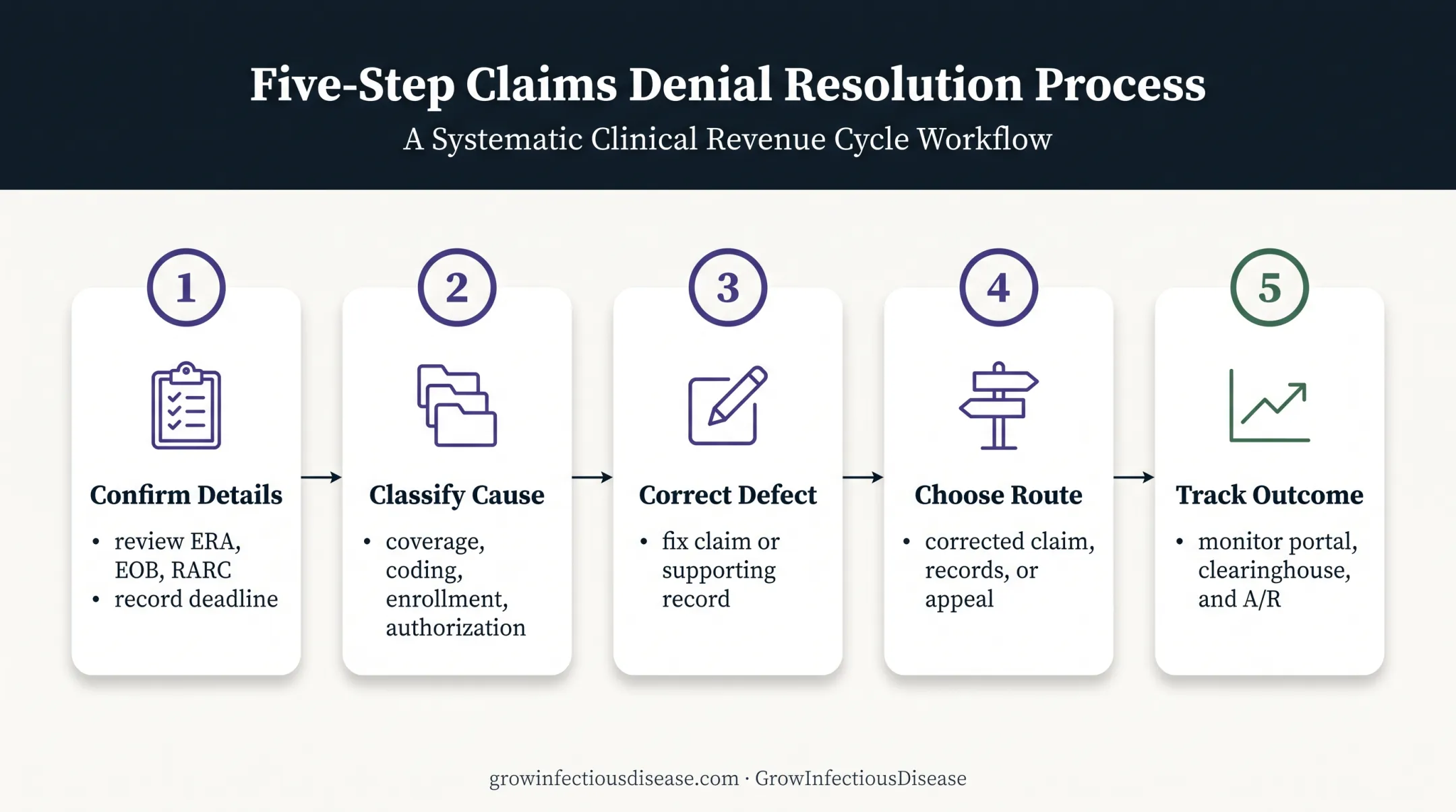 Five-step CO-16 denial correction and appeal workflow