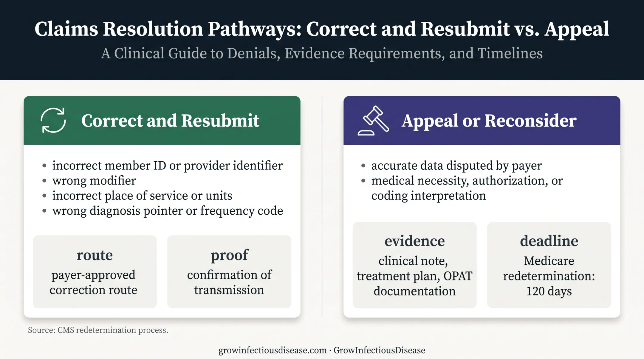 Corrected claim versus appeal response comparison for CO-16