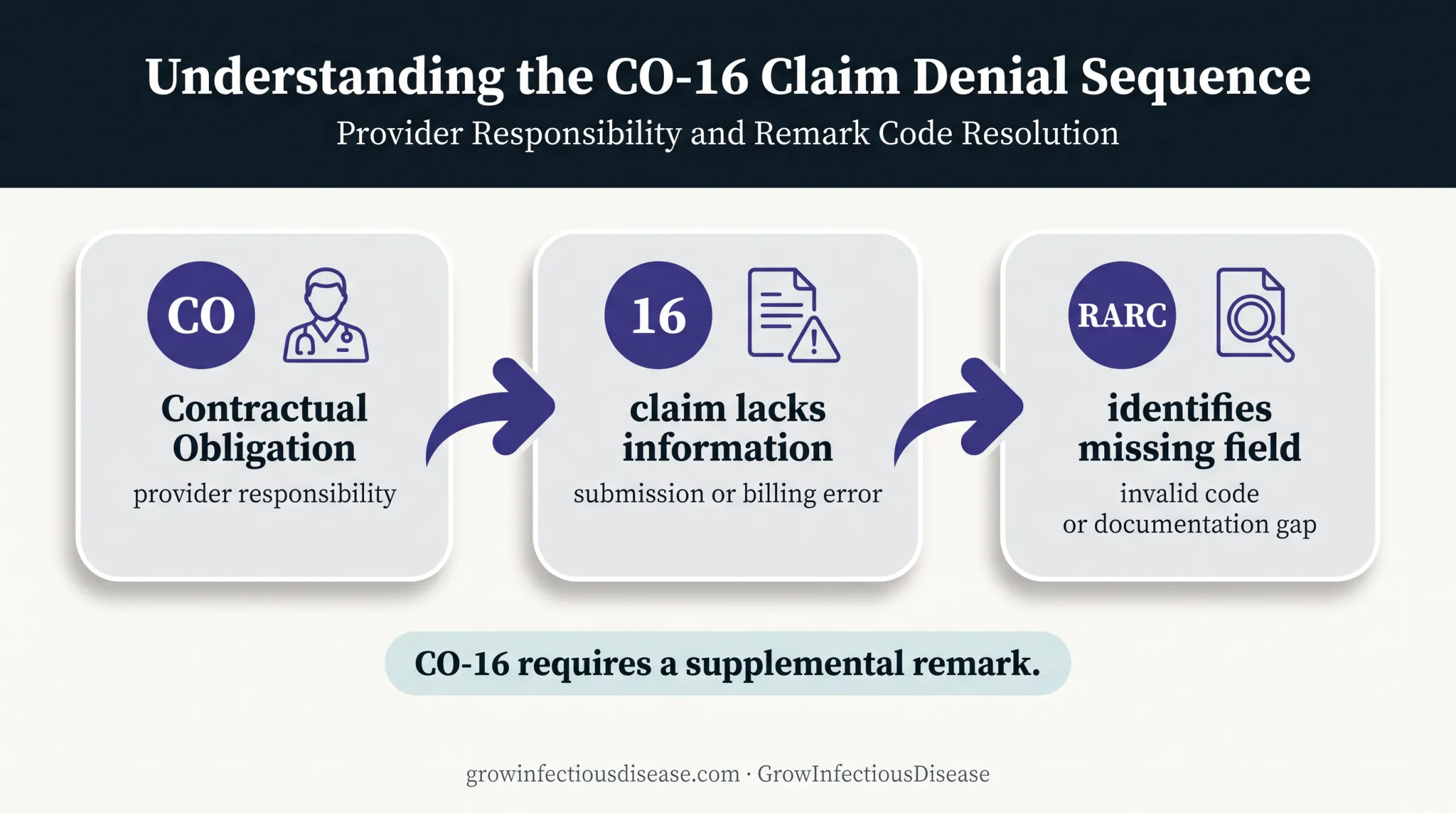 CO-16 claim adjustment code and RARC explanation diagram