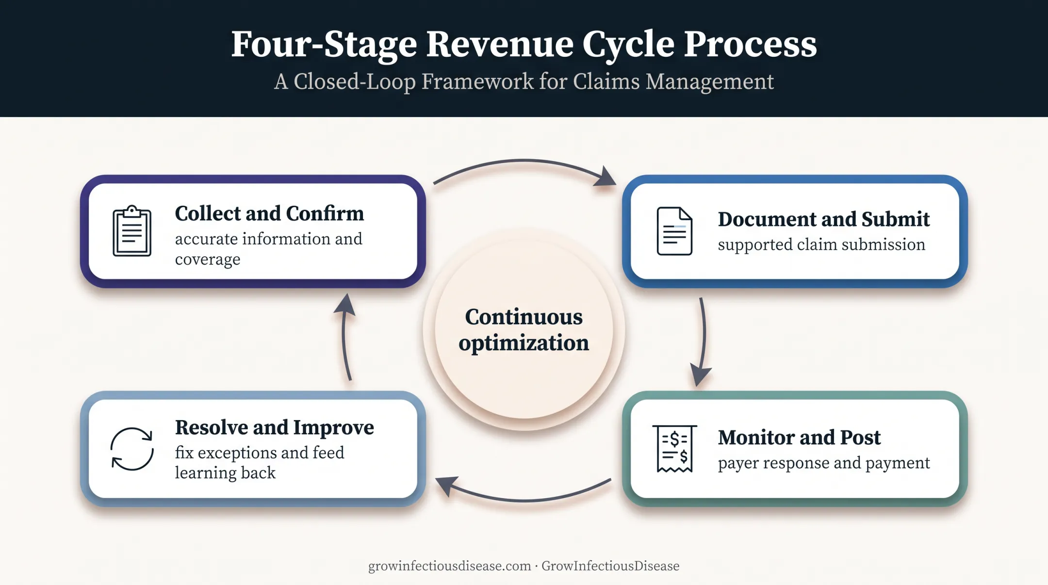 Four-stage infectious disease revenue cycle optimization feedback loop