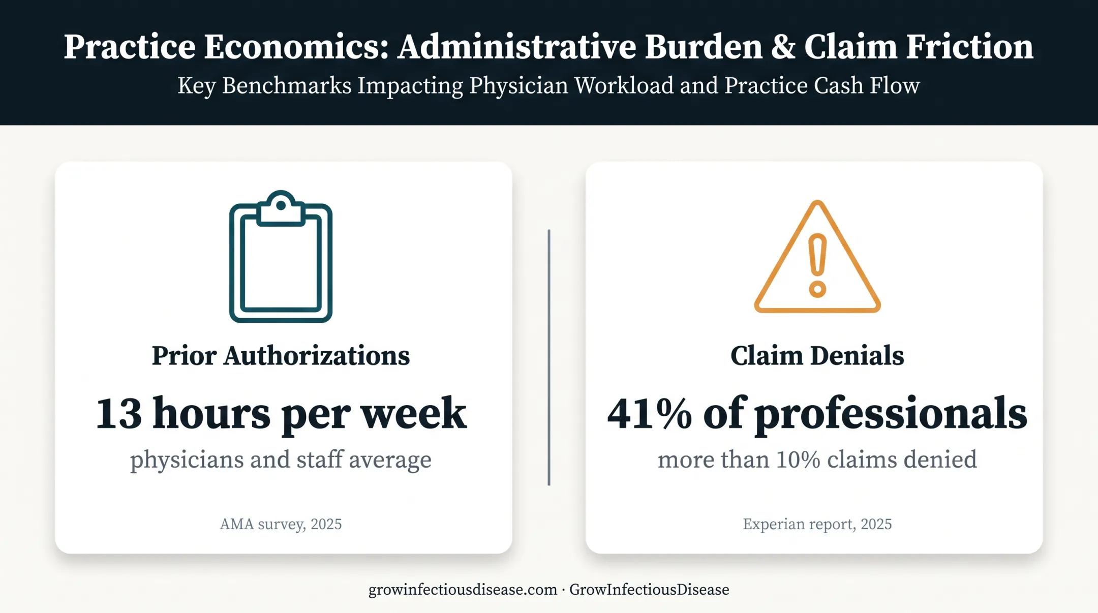 Healthcare revenue cycle prior authorization and denial statistics comparison