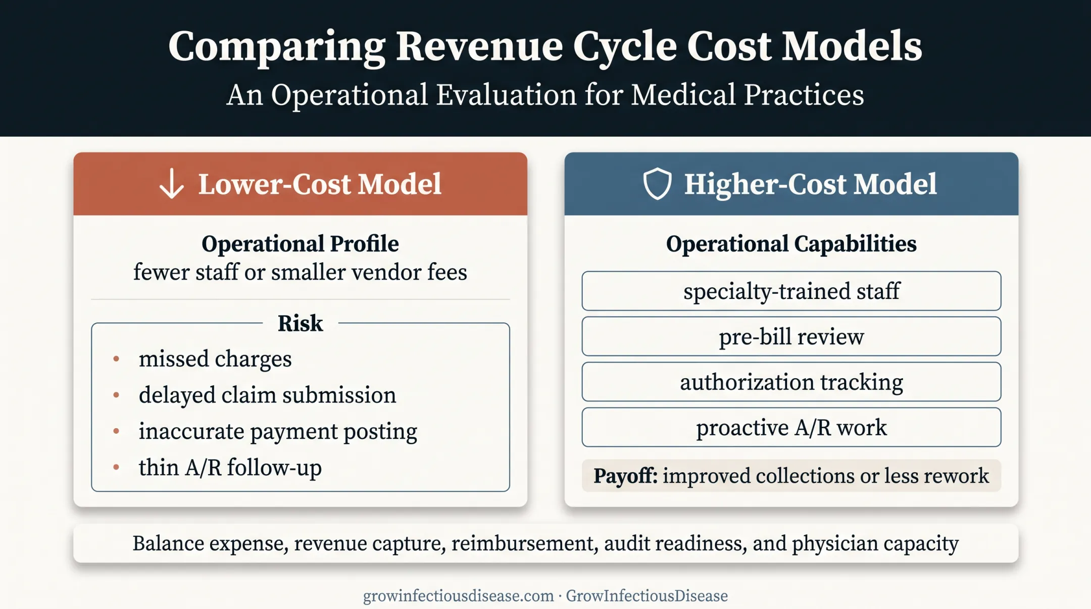 Lower-cost versus higher-cost infectious disease RCM model comparison