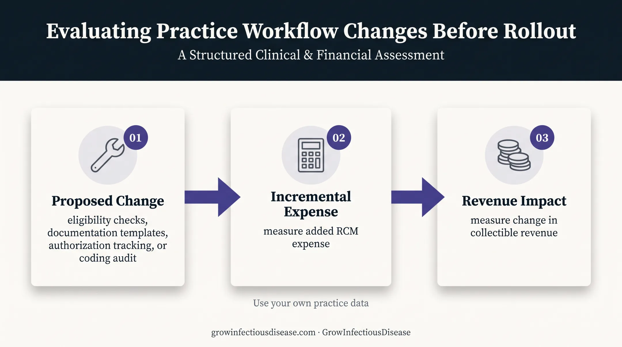 Three-part RCM change evaluation process for infectious disease practices
