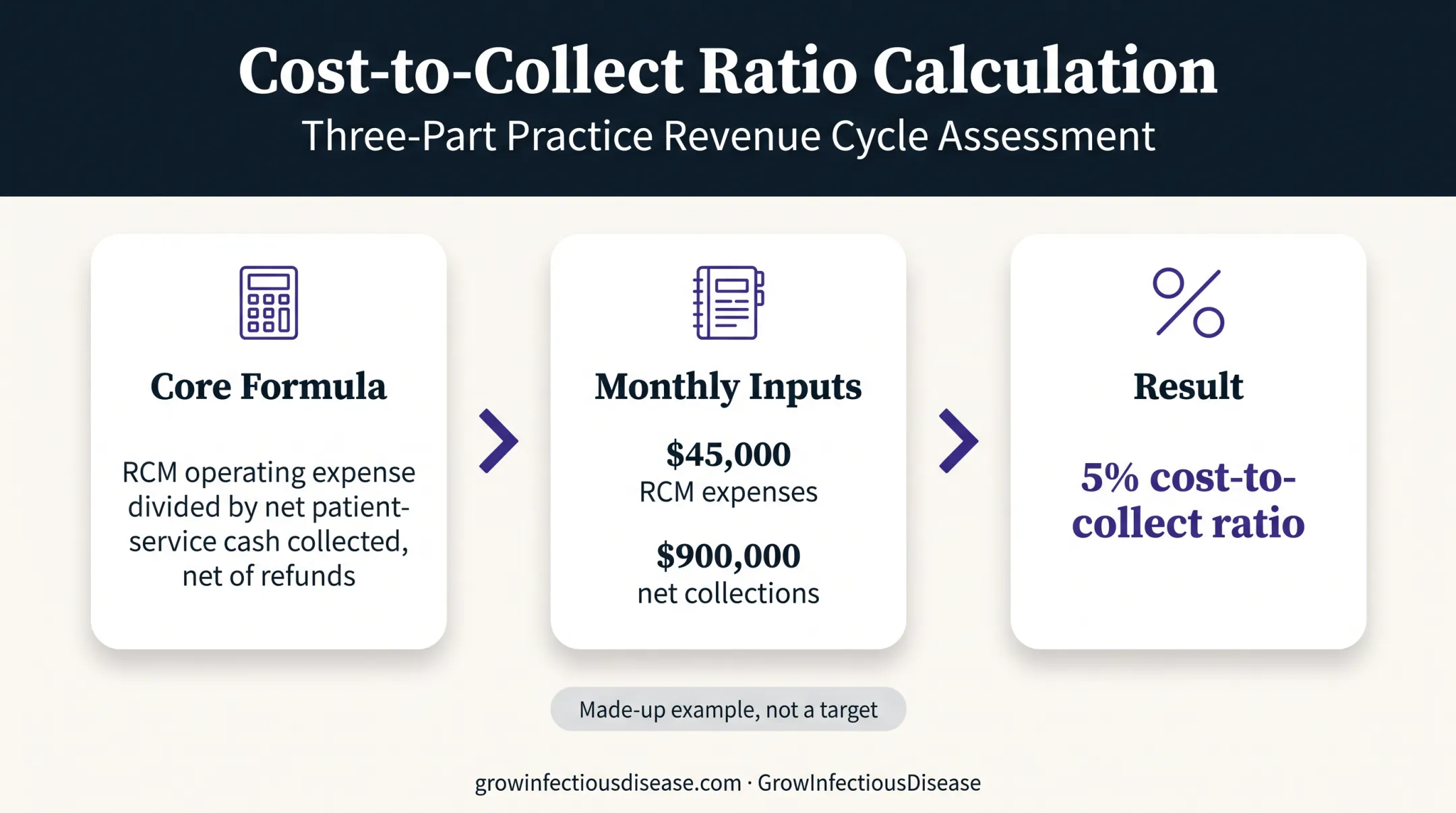 Cost to collect formula and infectious disease billing example