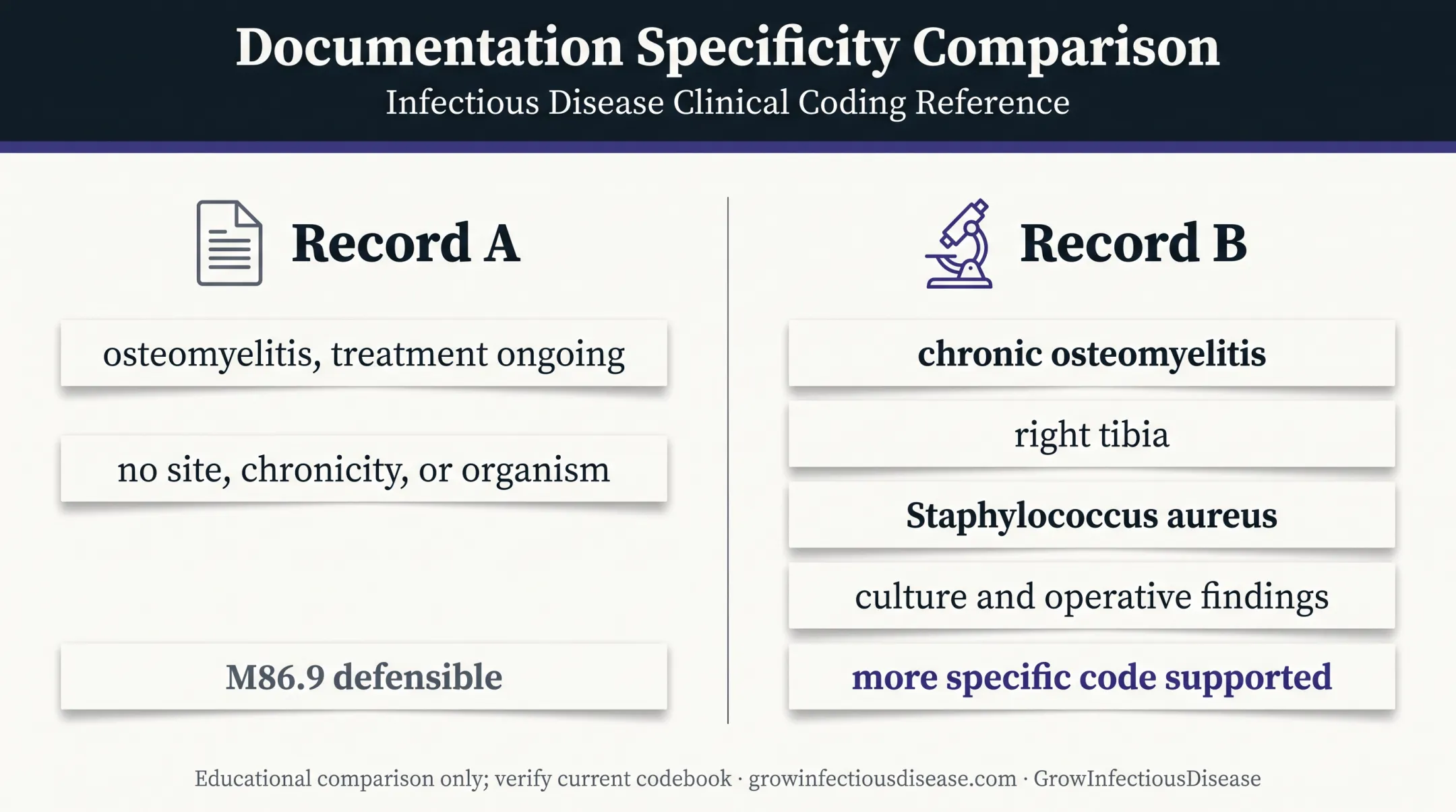 M86.9 documentation comparison showing nonspecific and specific osteomyelitis records