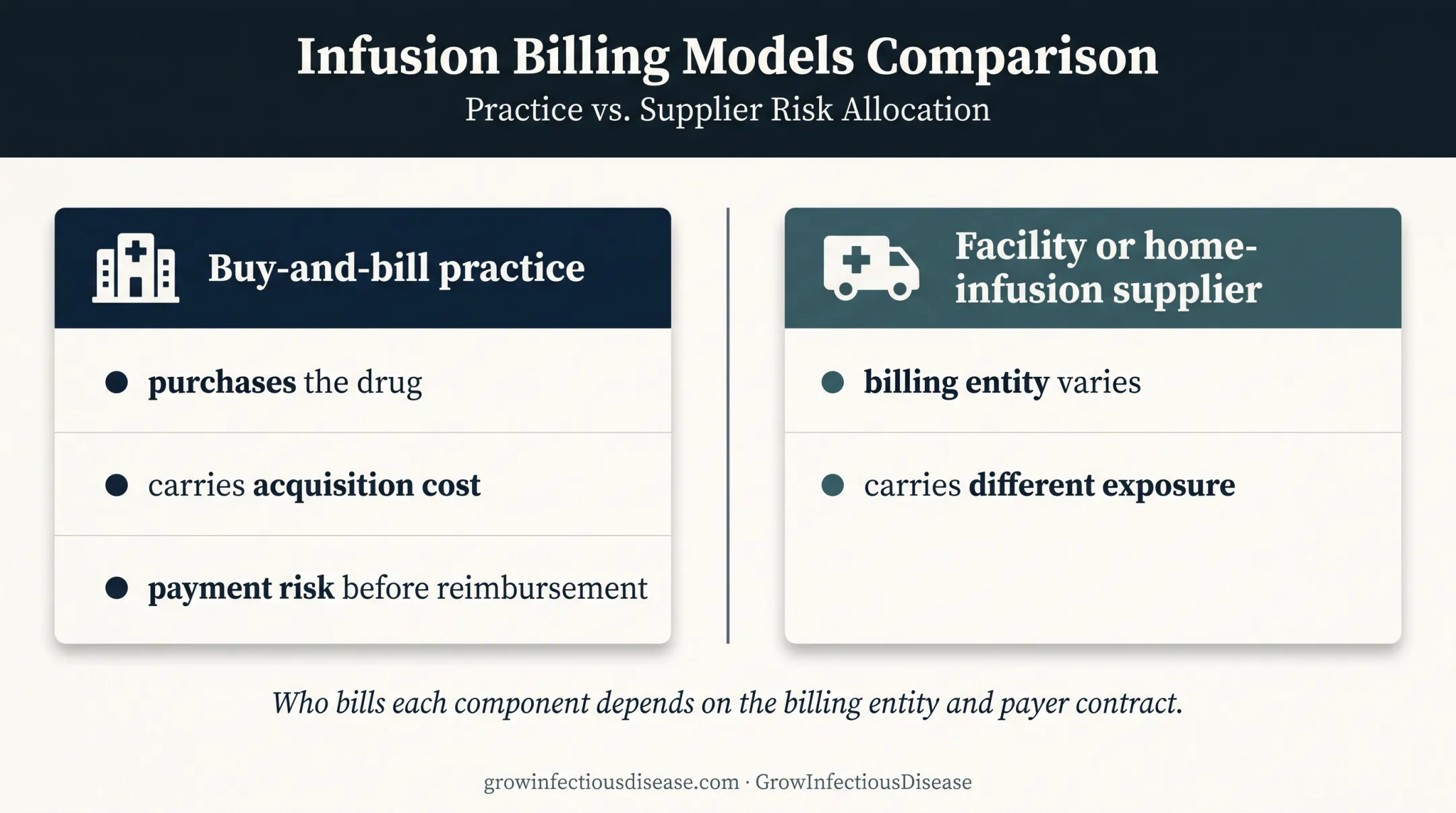 Buy-and-bill versus facility infusion supplier financial exposure comparison