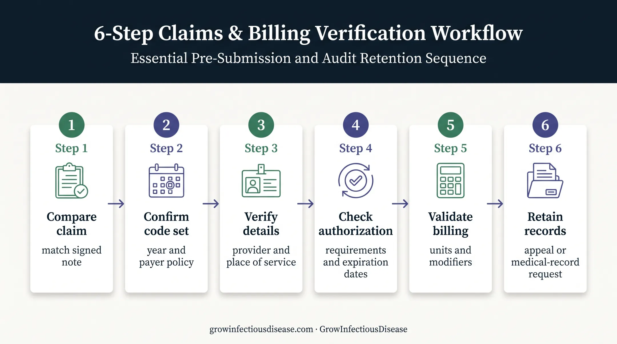 Six-step pre-submission audit sequence for infectious disease claims
