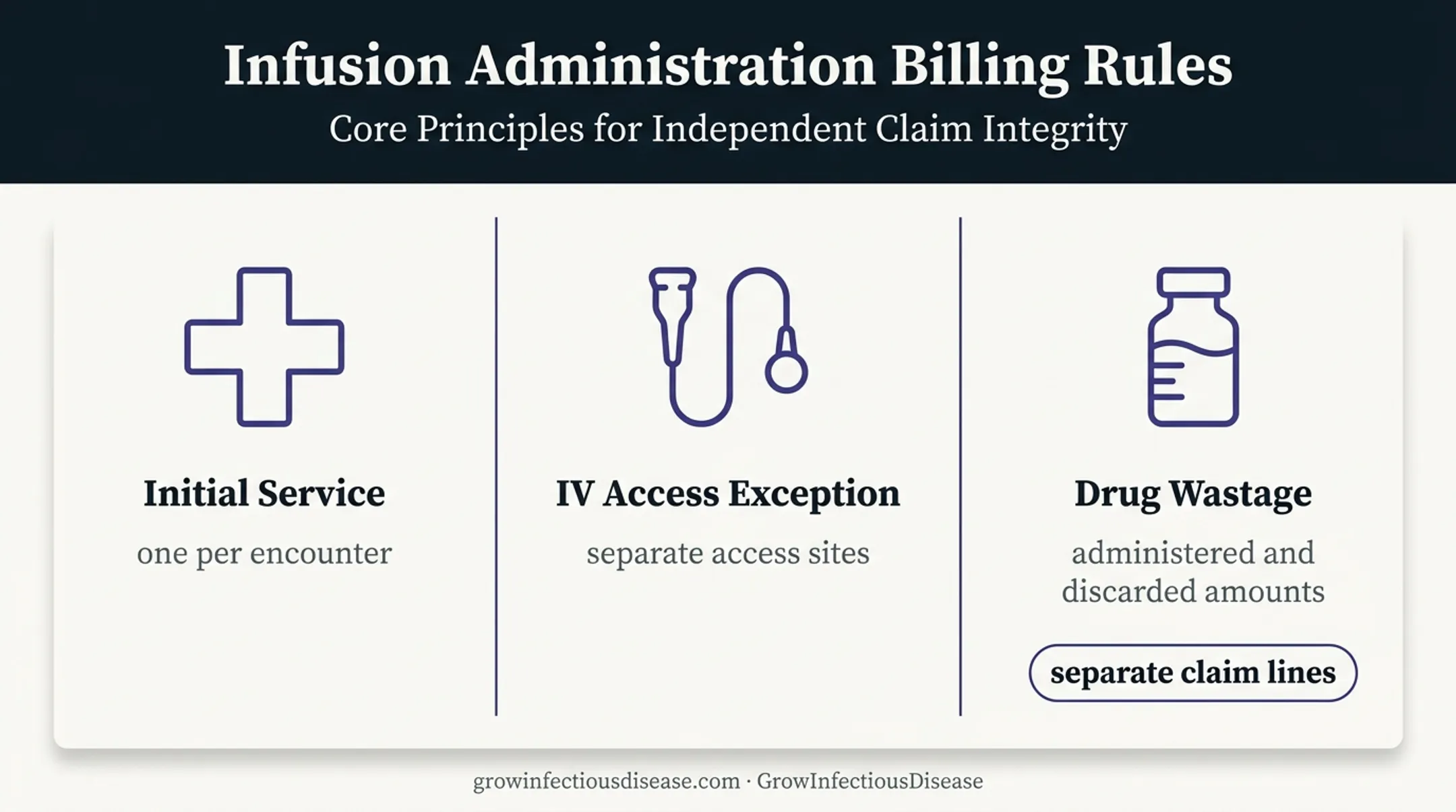 Infusion billing rules for initial services access sites and drug wastage