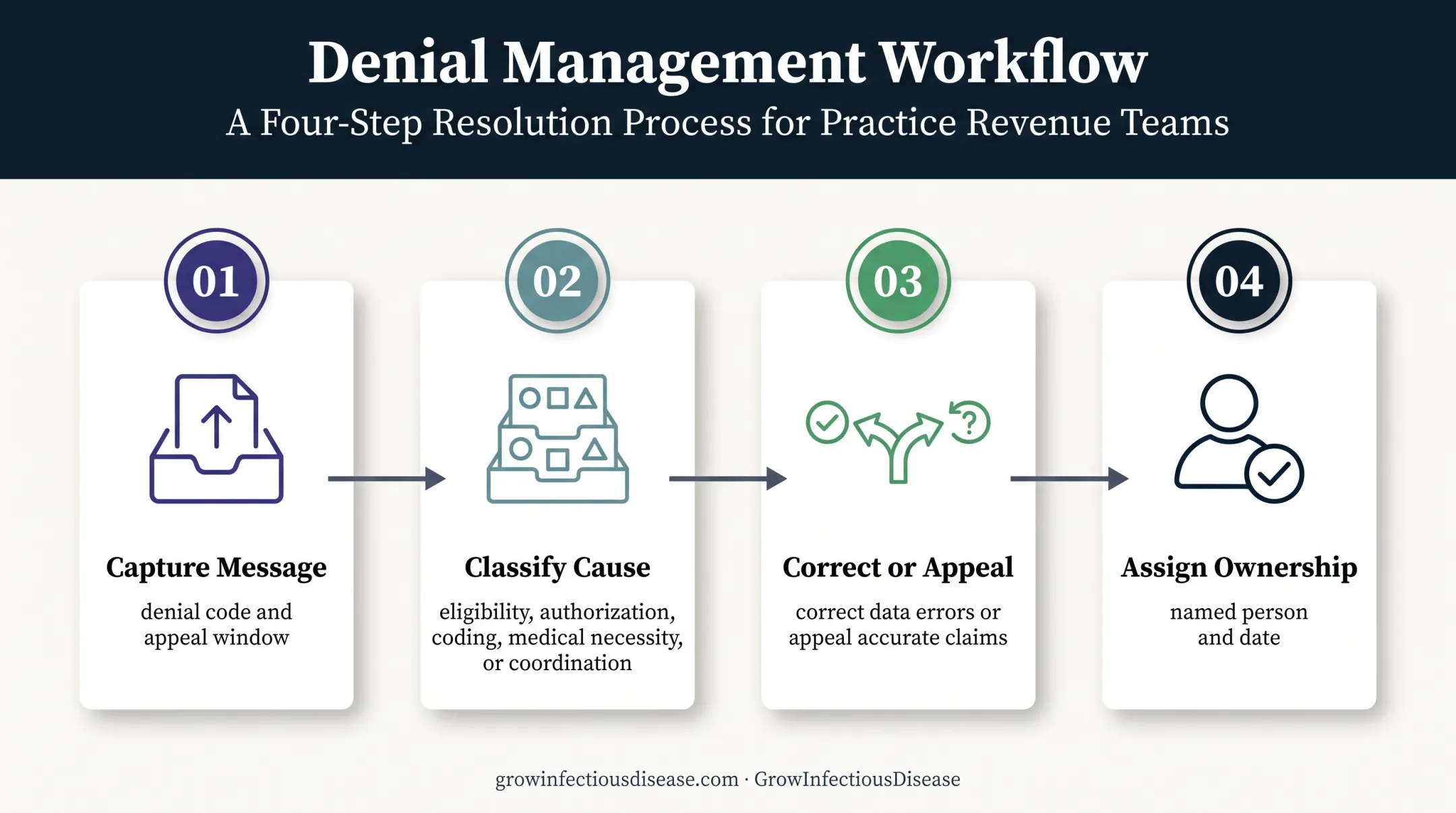 Four-step medical billing denial triage workflow from message capture to ownership
