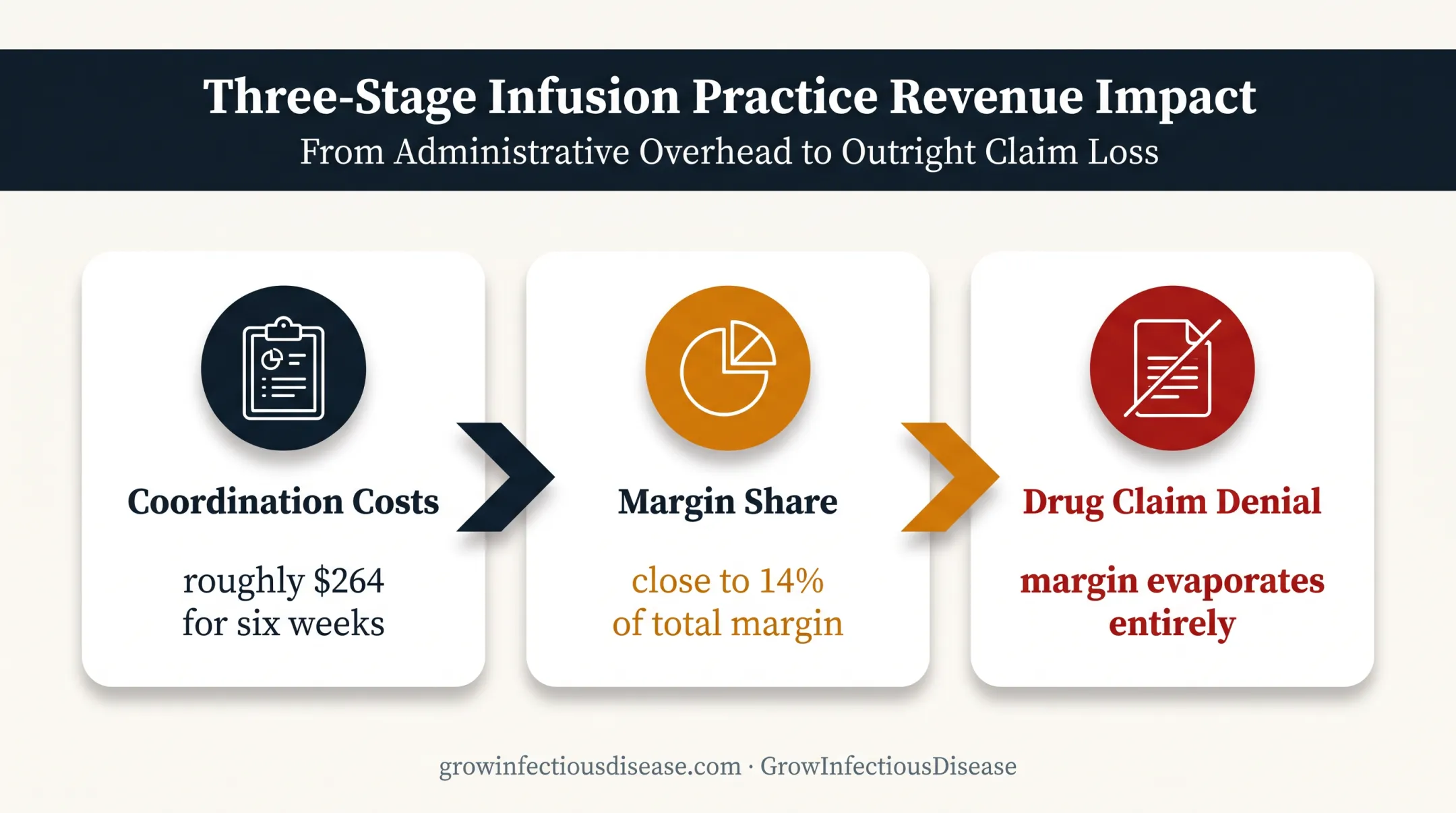 OPAT denial impact on coordination costs and course margin