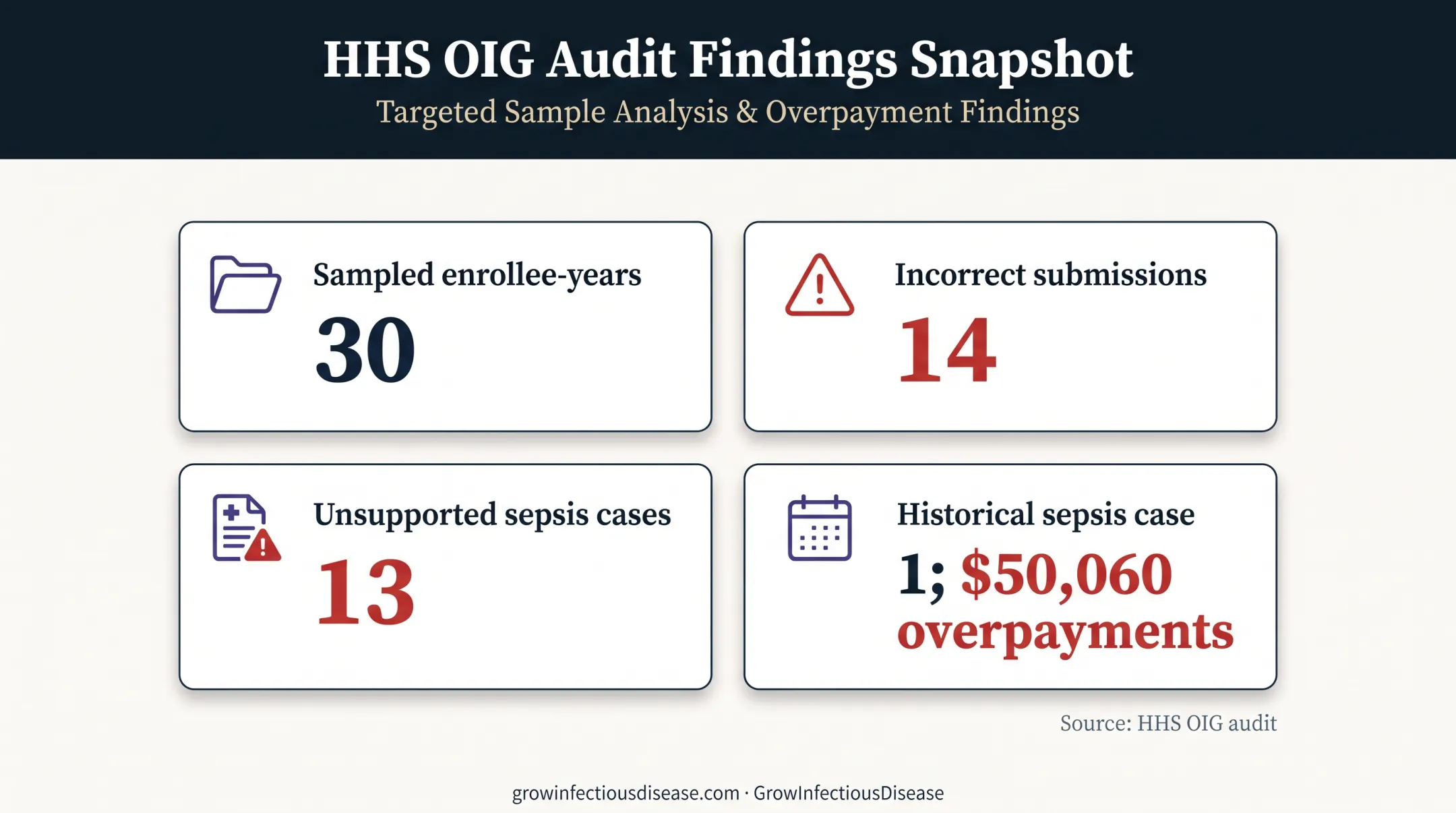 HHS OIG sepsis coding audit findings and associated overpayments