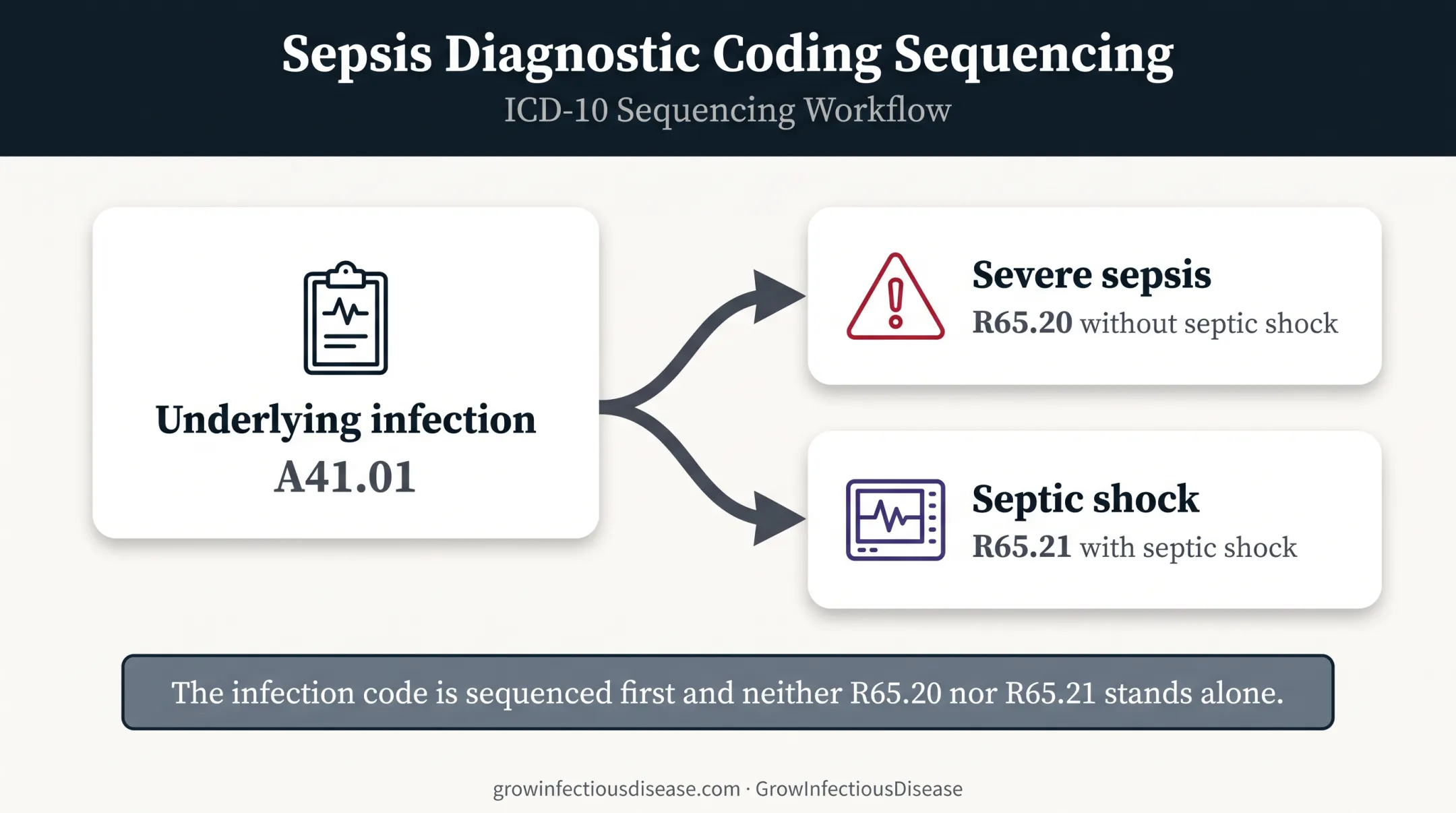 Severe sepsis ICD-10-CM code sequencing for MSSA infection