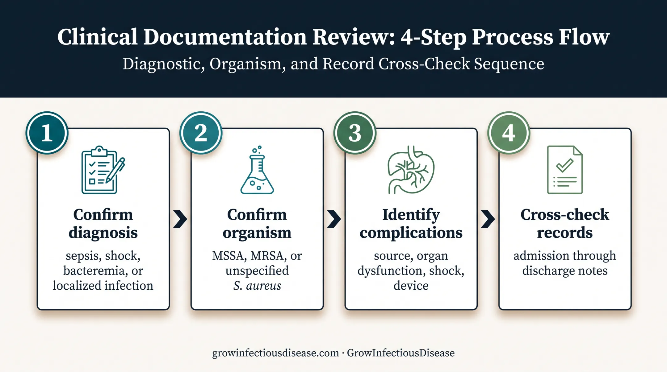 Four-step MSSA sepsis documentation and coding workflow