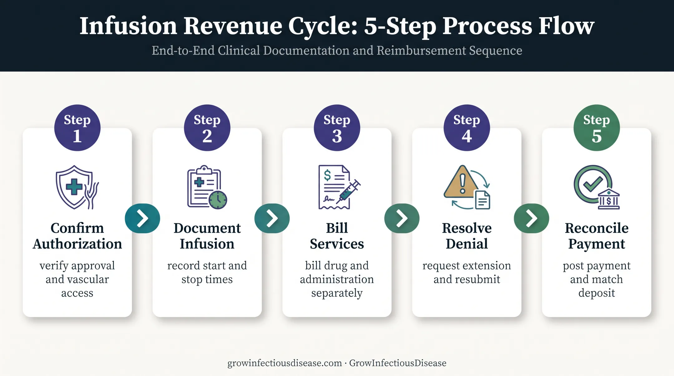 OPAT infectious disease claim workflow from authorization through payment reconciliation