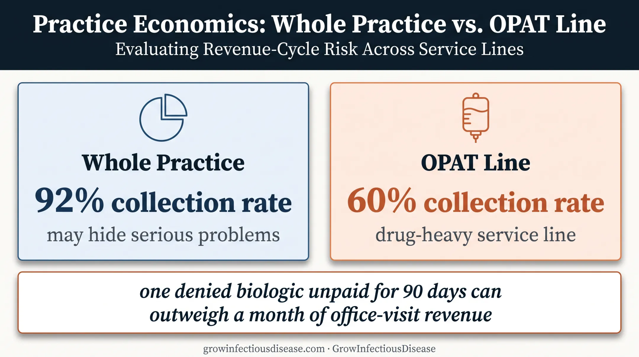 Overall practice collection rate versus OPAT collection rate comparison