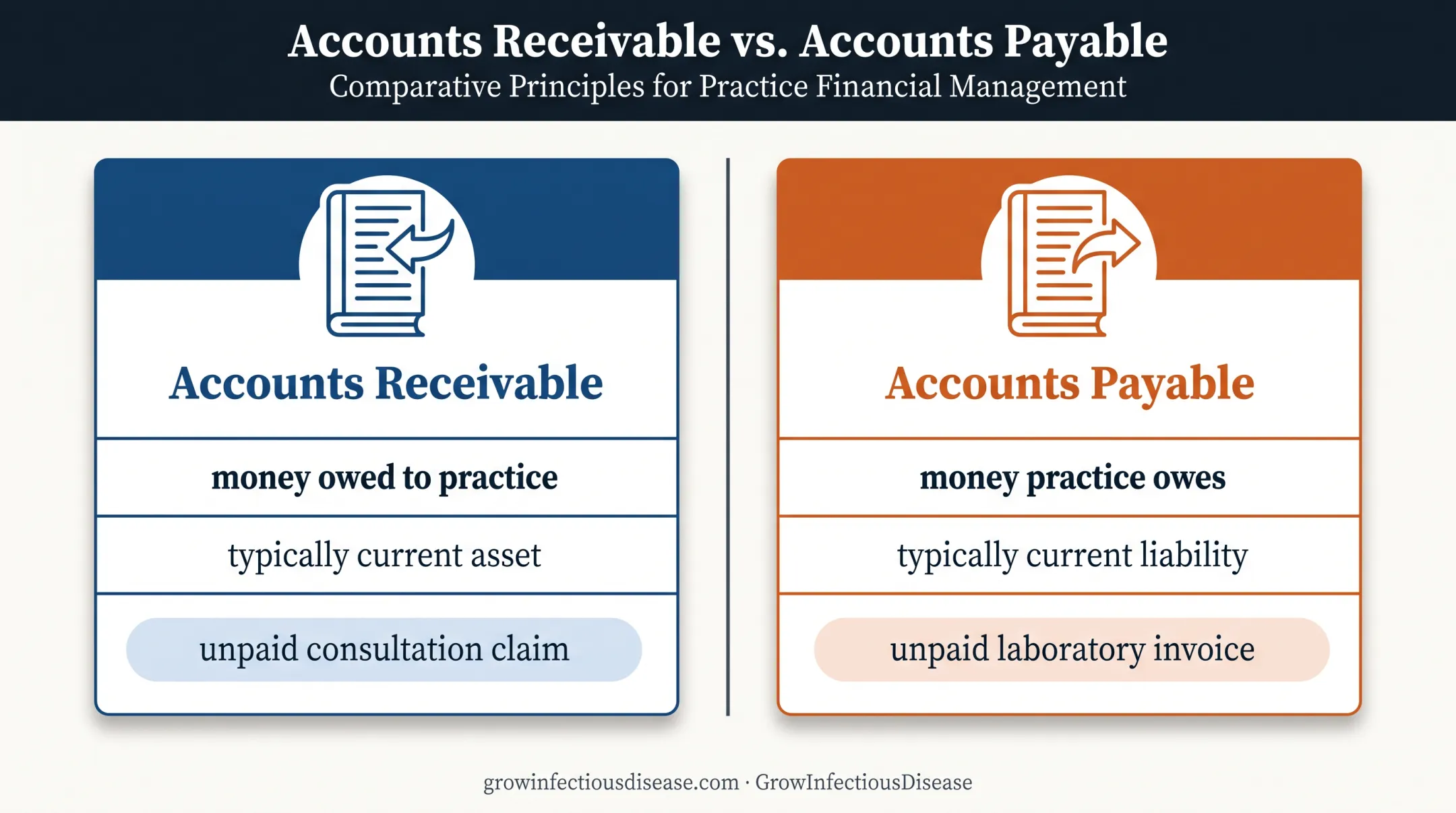 Accounts receivable versus accounts payable medical practice comparison