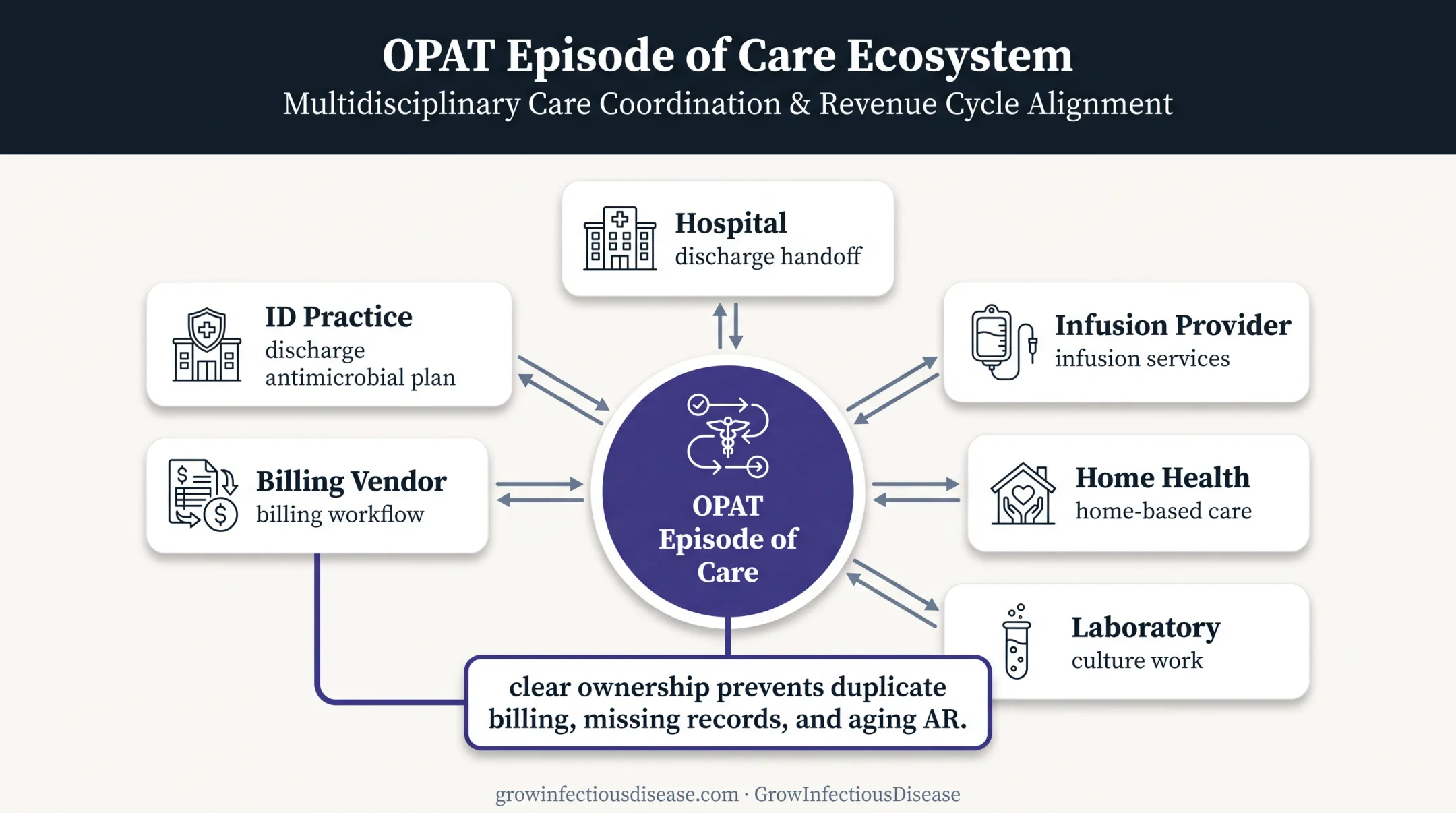 OPAT billing coordination ecosystem across infectious disease organizations