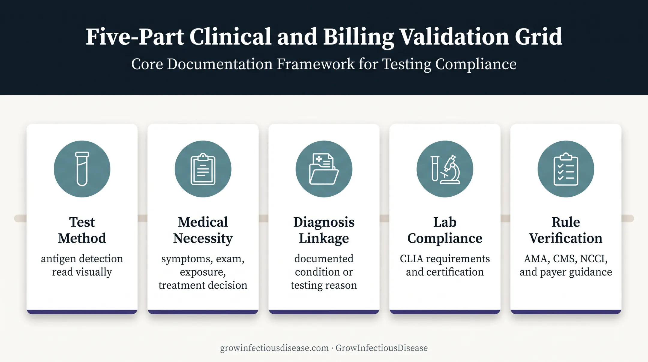CPT 87880 billing validation requirements and documentation framework