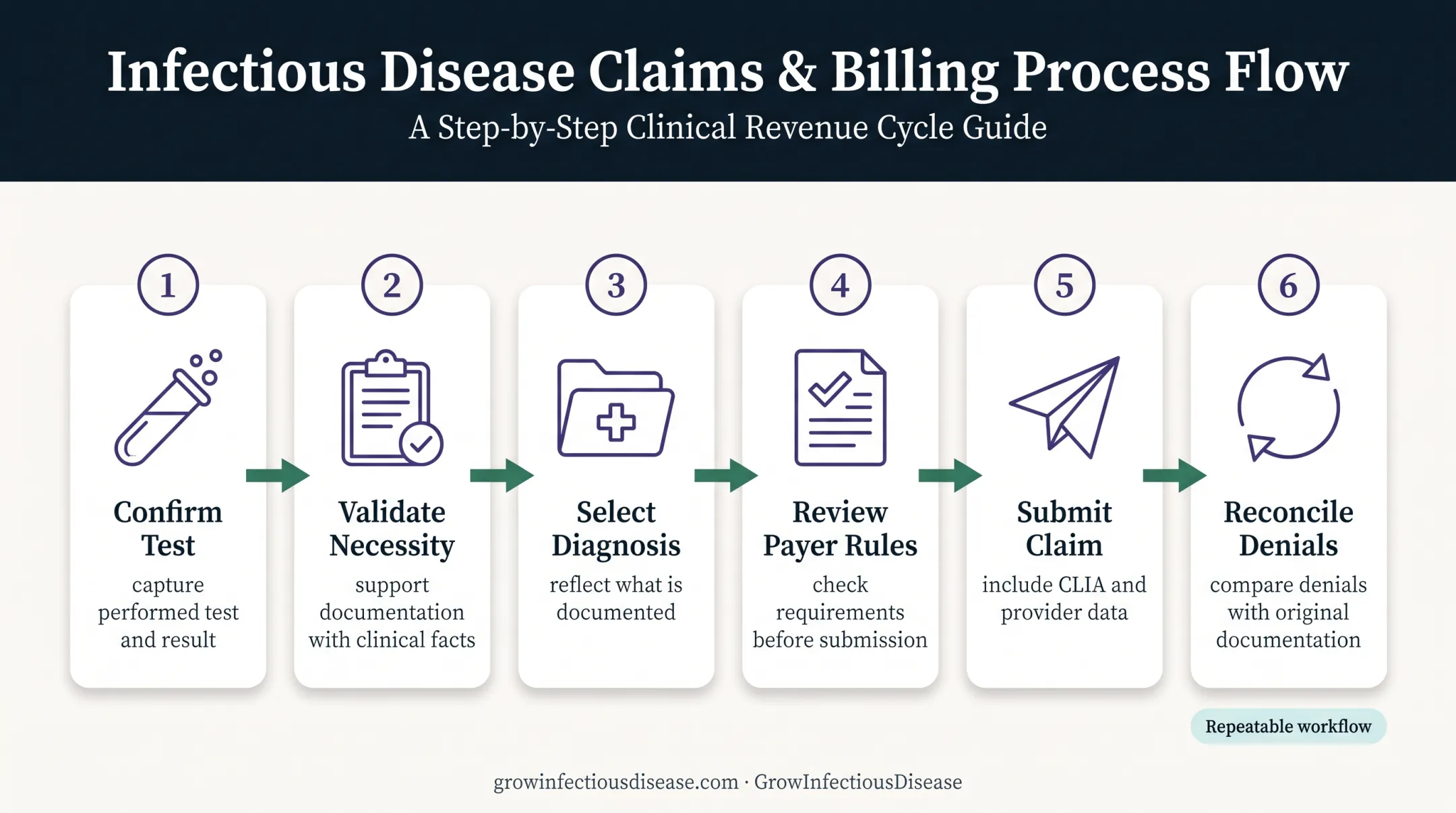 Six-step CPT 87880 claim submission and denial reconciliation workflow