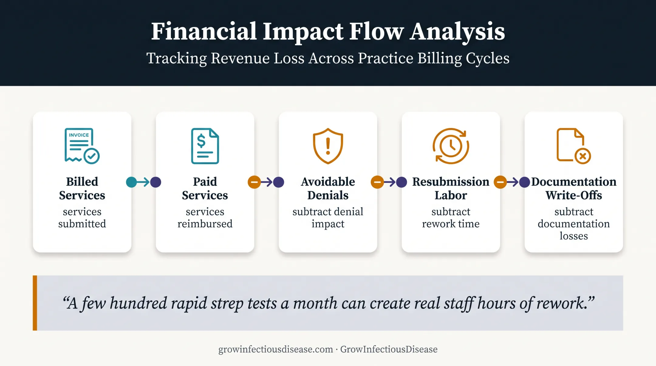 Rapid strep billing economics formula showing avoidable revenue leakage