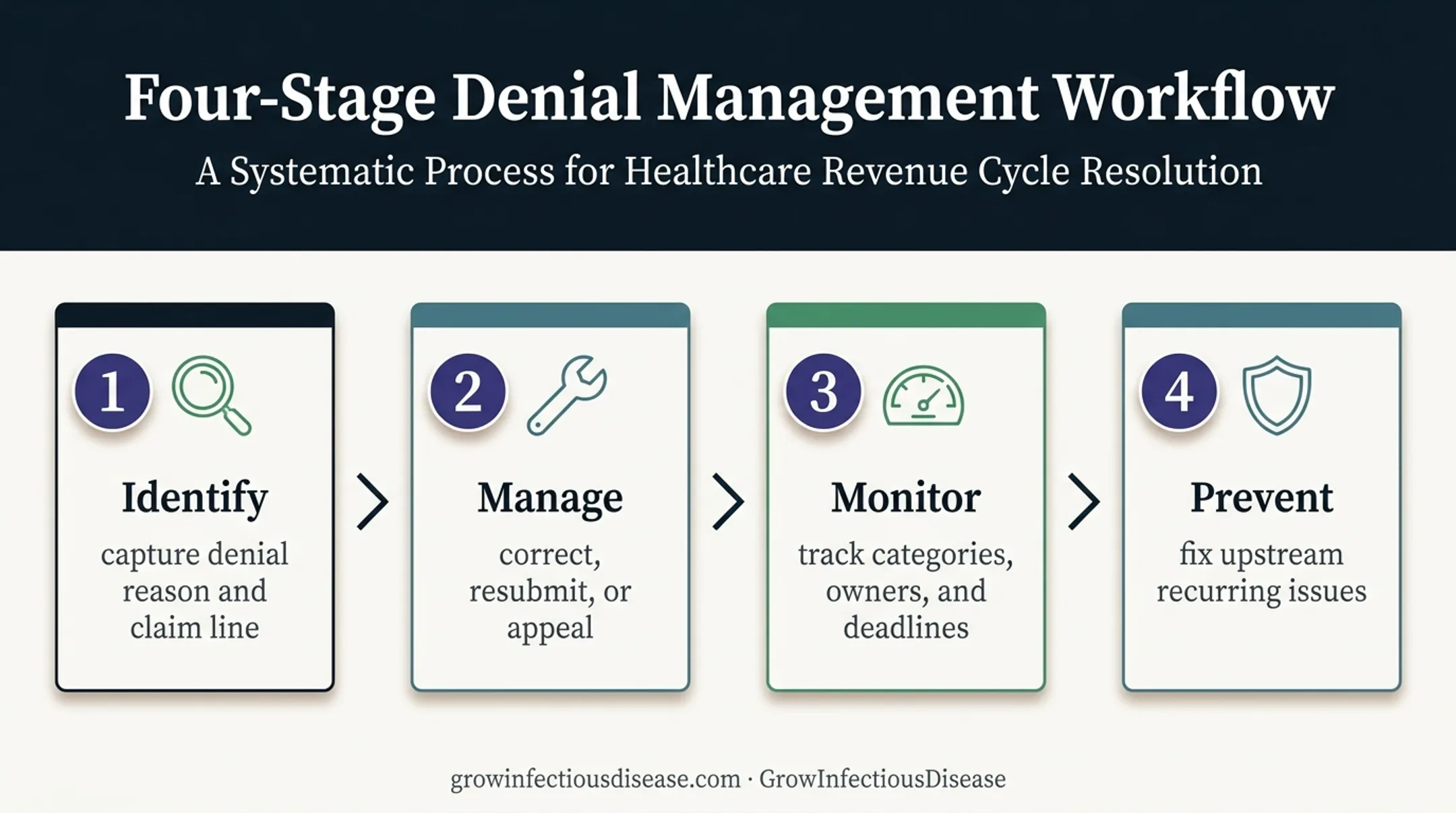 Four-stage healthcare claim denial management process flow