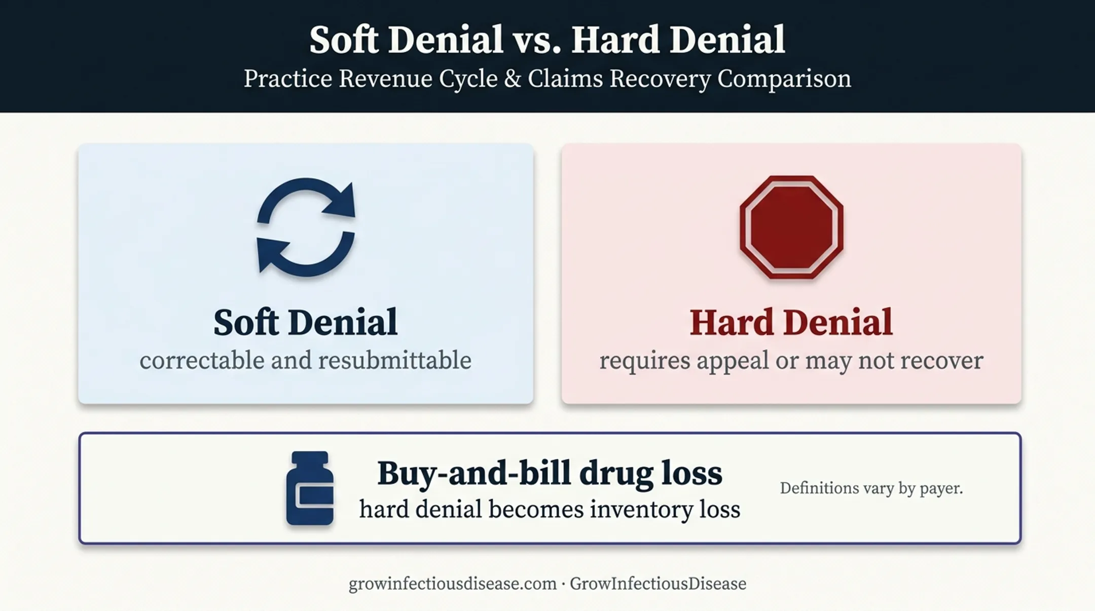 Soft versus hard healthcare claim denial comparison