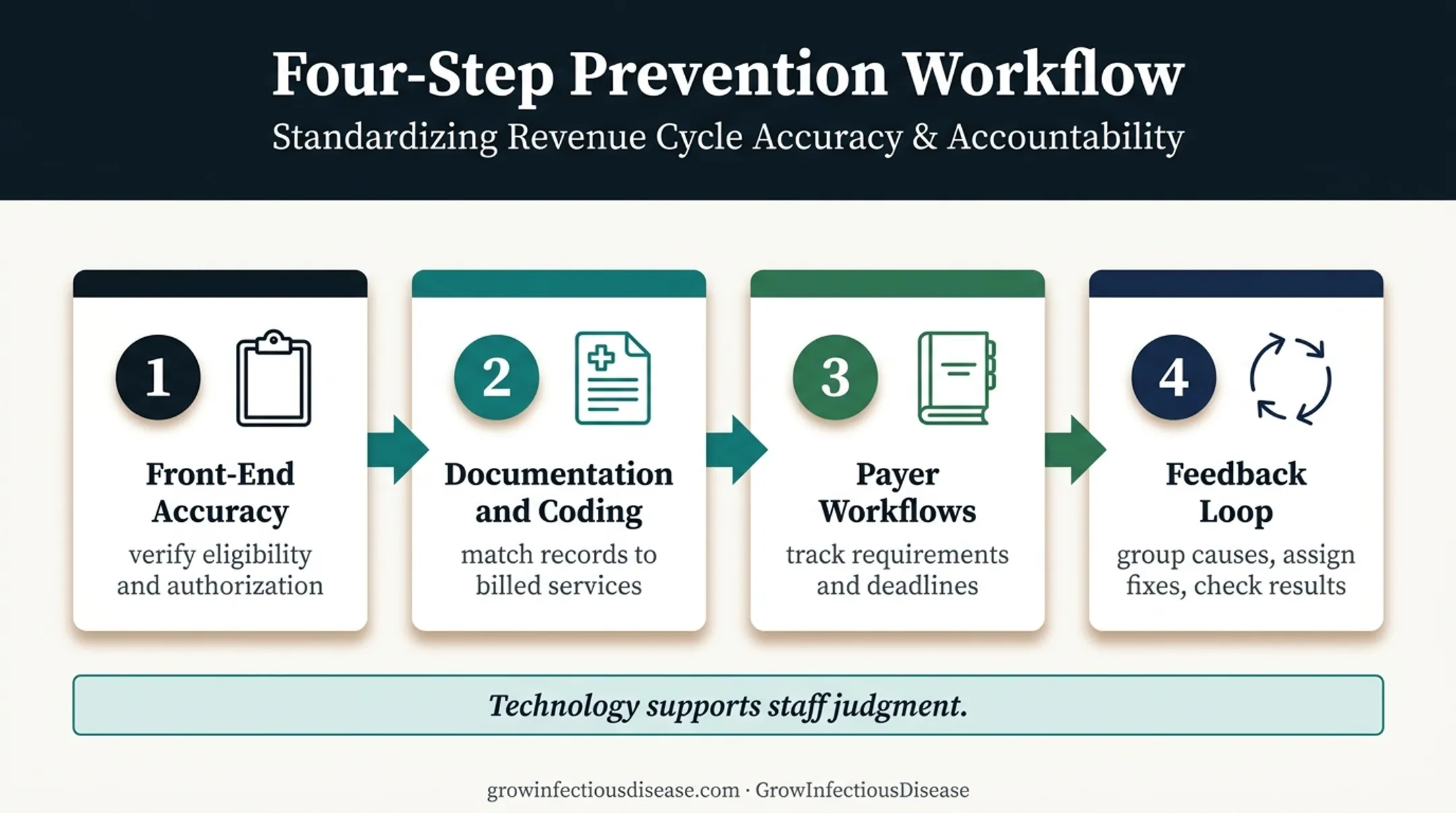 Four-part infectious disease denial prevention workflow