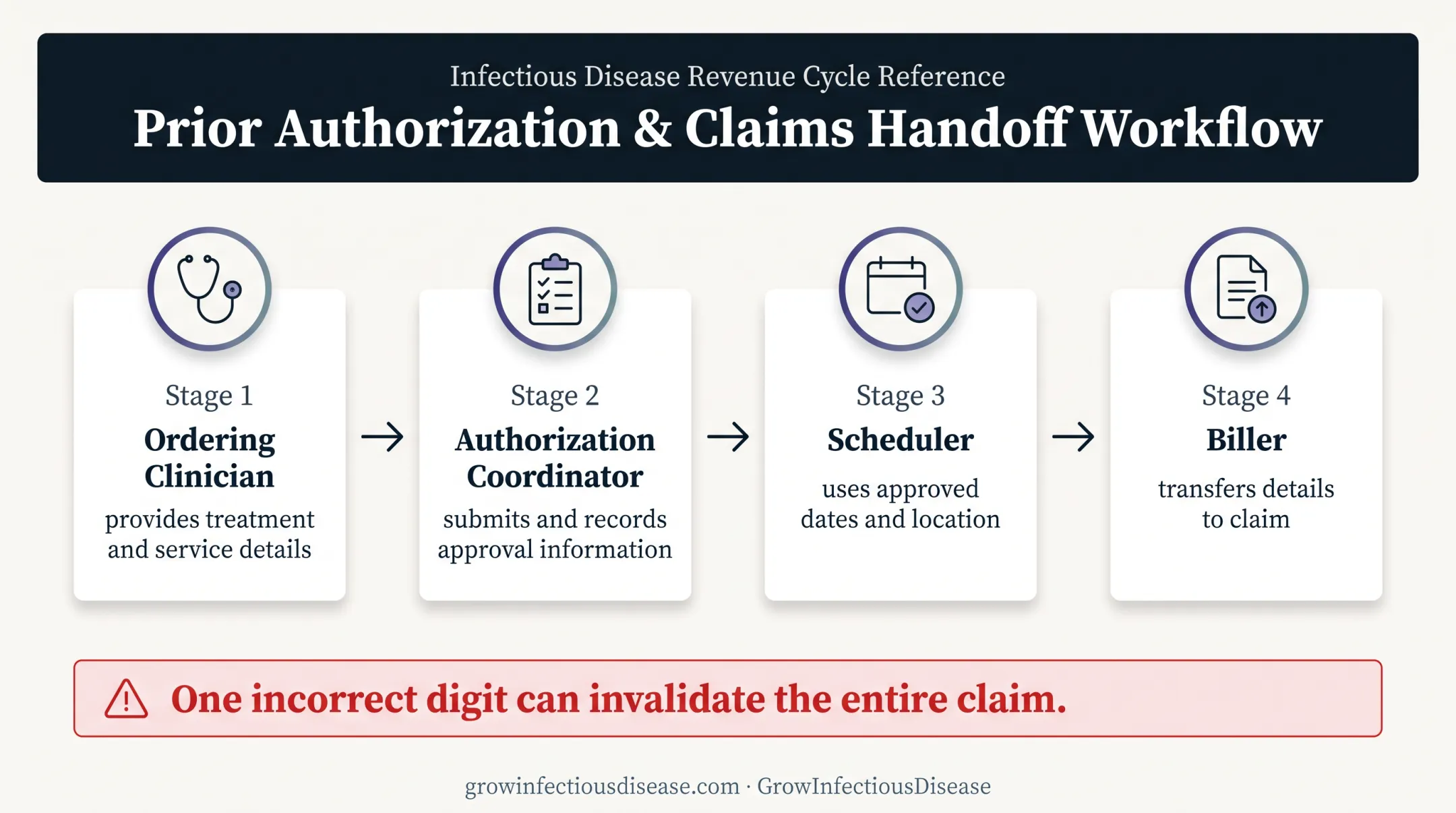 Authorization information handoff process causing medical billing denials