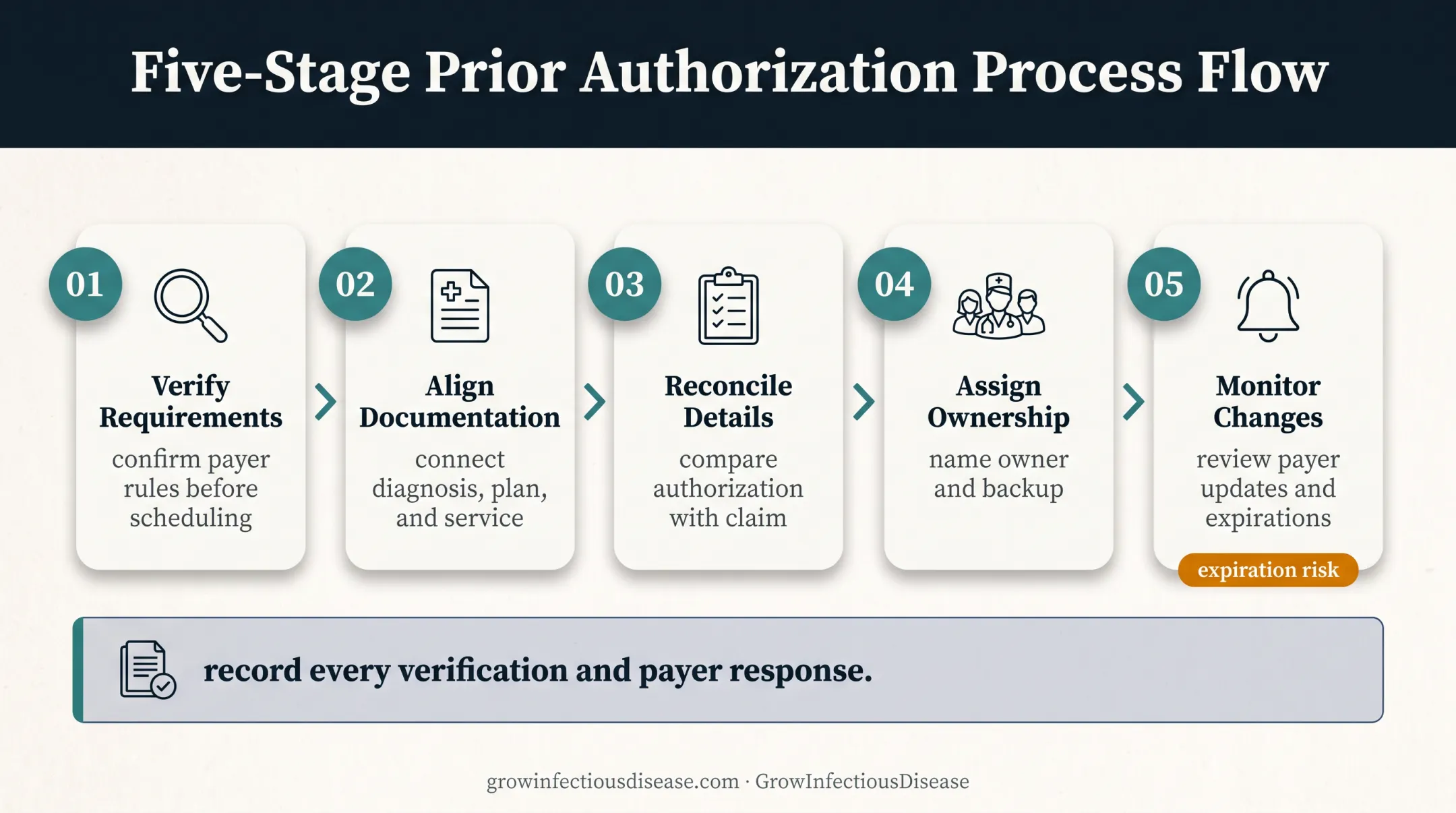Five-part authorization denial prevention workflow for infectious disease practices