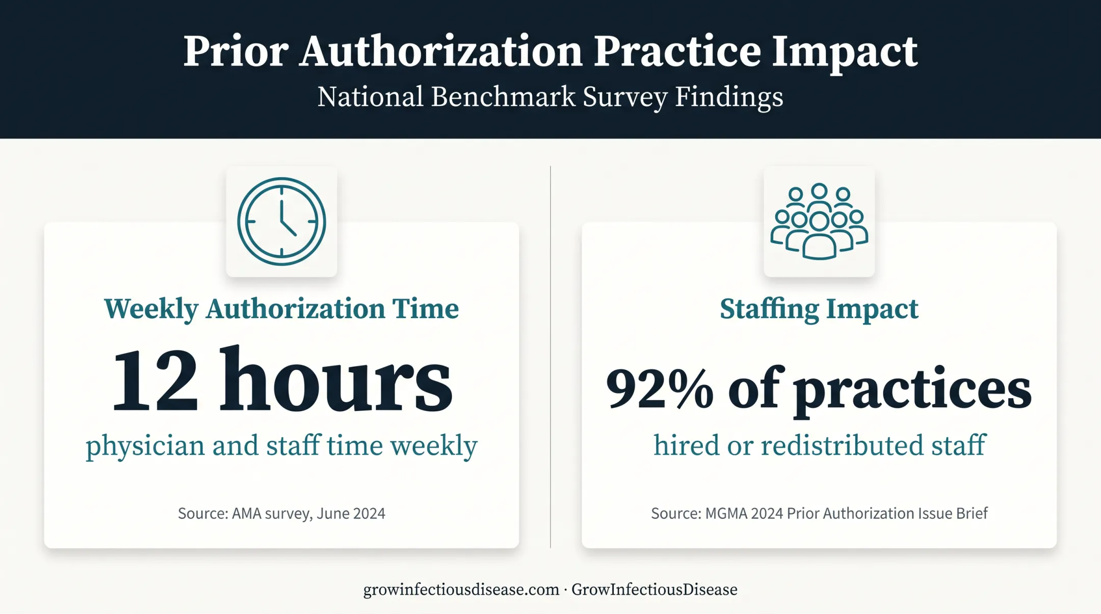 Prior authorization workload statistics showing staff time and practice hiring