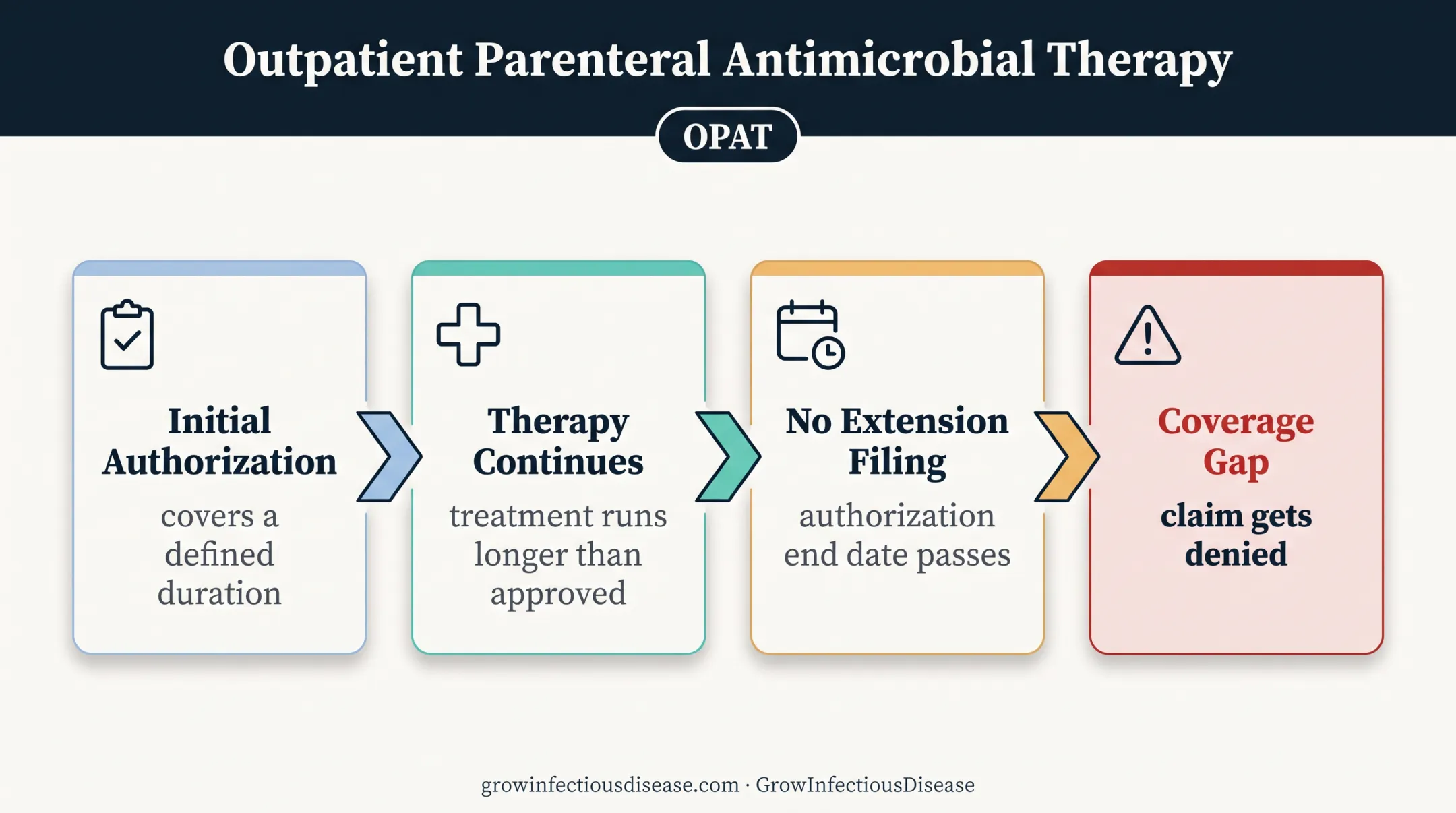 OPAT authorization coverage gap leading to claim denial workflow