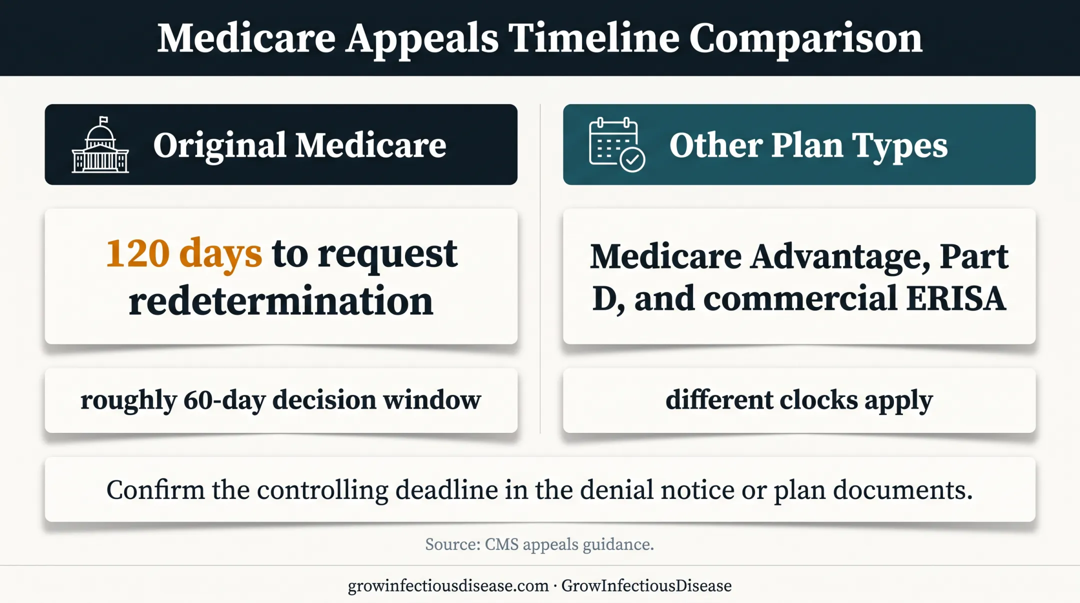 Medicare claims appeal deadlines and response timeline comparison