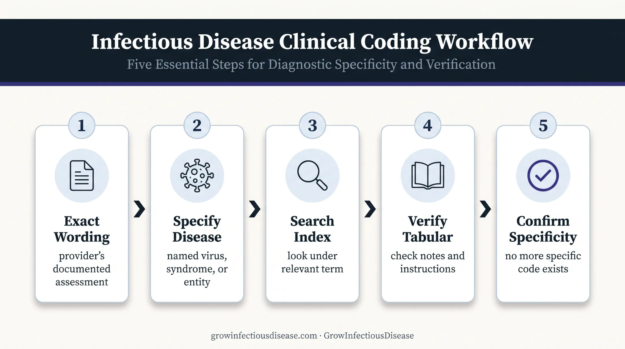 Five-step B33.8 ICD-10-CM code verification process